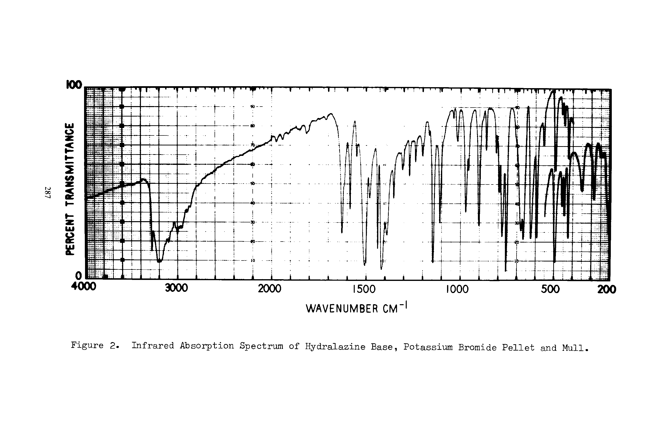 Figure 2. Infrared Absorption Spectrum of Hydralazine Base, Potassium Bromide Pellet and Mull.