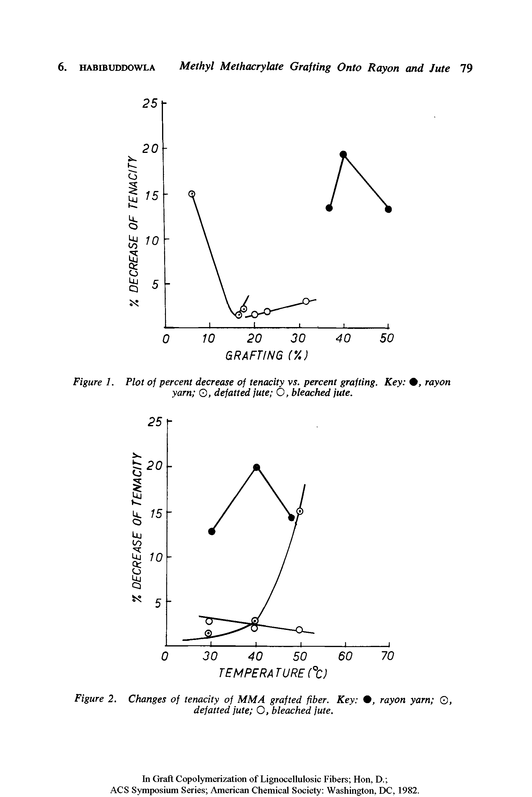 Figure 1. Plot of percent decrease of tenacity vs. percent grafting. Key , rayon yarn O, defatted jute C, bleached jute.