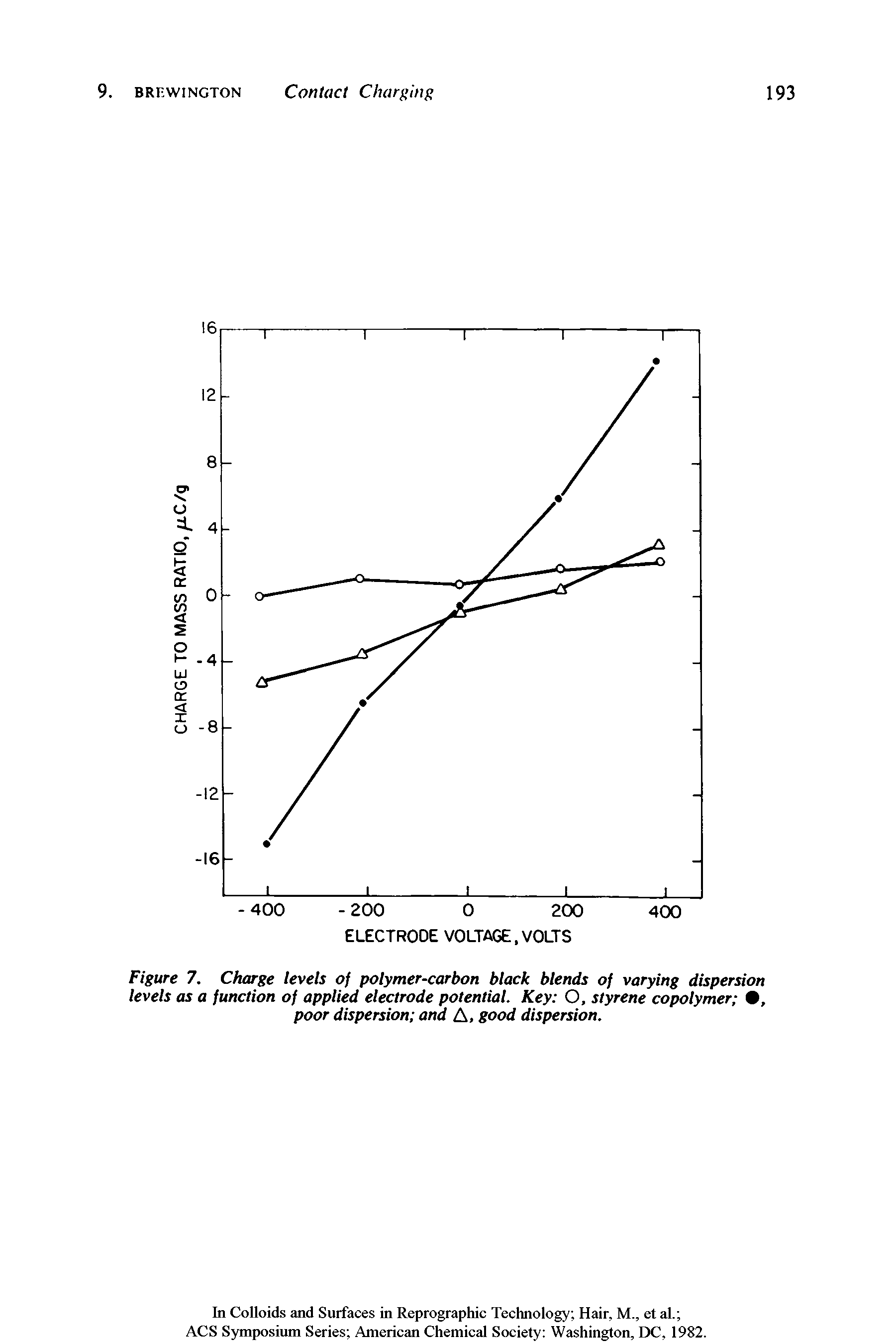 Figure 7. Charge levels of polymer-carbon black blends of varying dispersion levels as a function of applied electrode potential. Key O, styrene copolymer , poor dispersion and A, good dispersion.