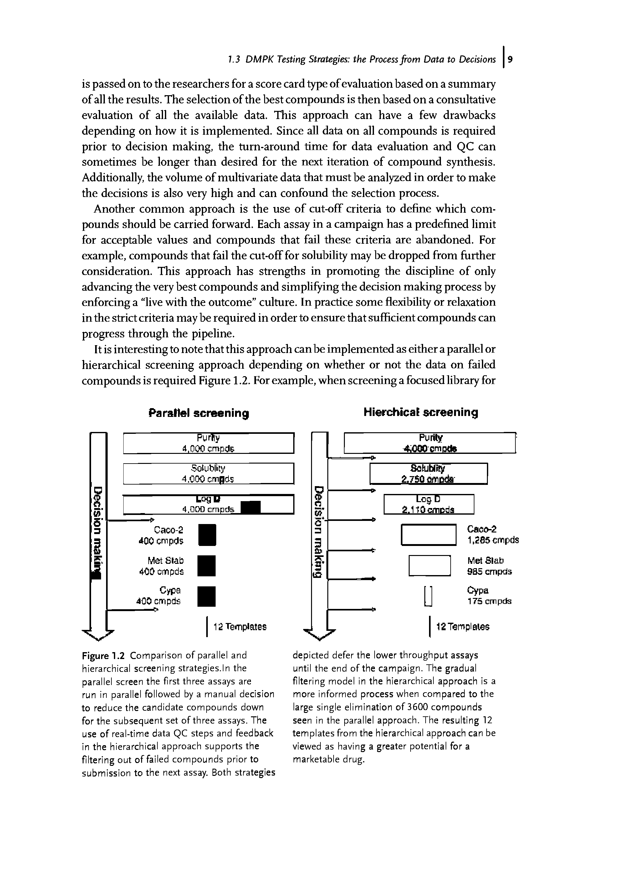 Figure 1.2 Comparison of parallel and hierarchical screening strategies.ln the parallel screen the first three assays are run in parallel followed by a manual decision to reduce the candidate compounds down for the subsequent set of three assays. The use of real-time data QC steps and feedback in the hierarchical approach supports the filtering out of failed compounds prior to submission to the next assay. Both strategies...