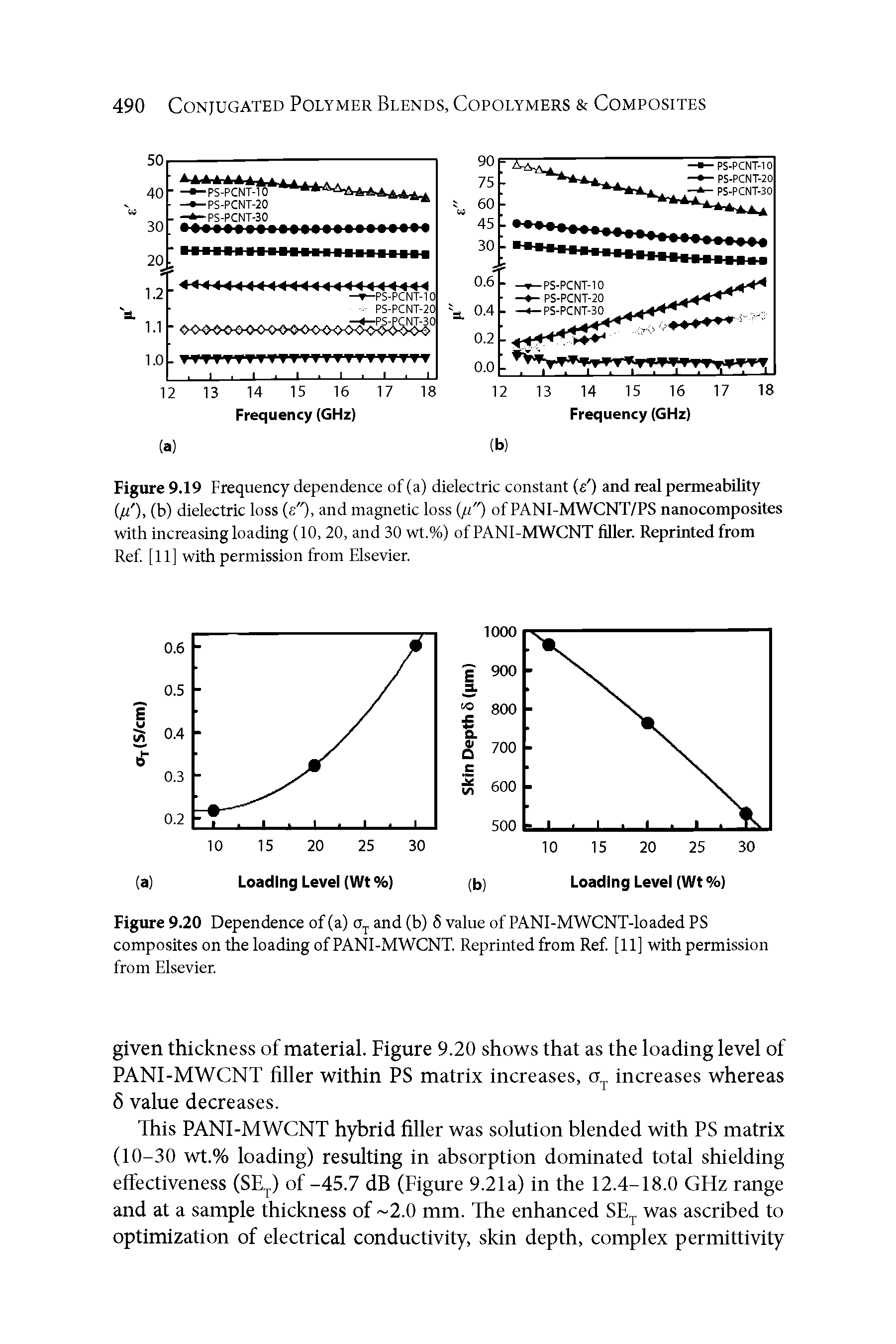 Figure 9.20 Dependence of (a) and (b) 6 value of PANl-MWCNT-loaded PS composites on the loading of PANl-MWCNT. Reprinted from Ref [11] with permission from Elsevier.