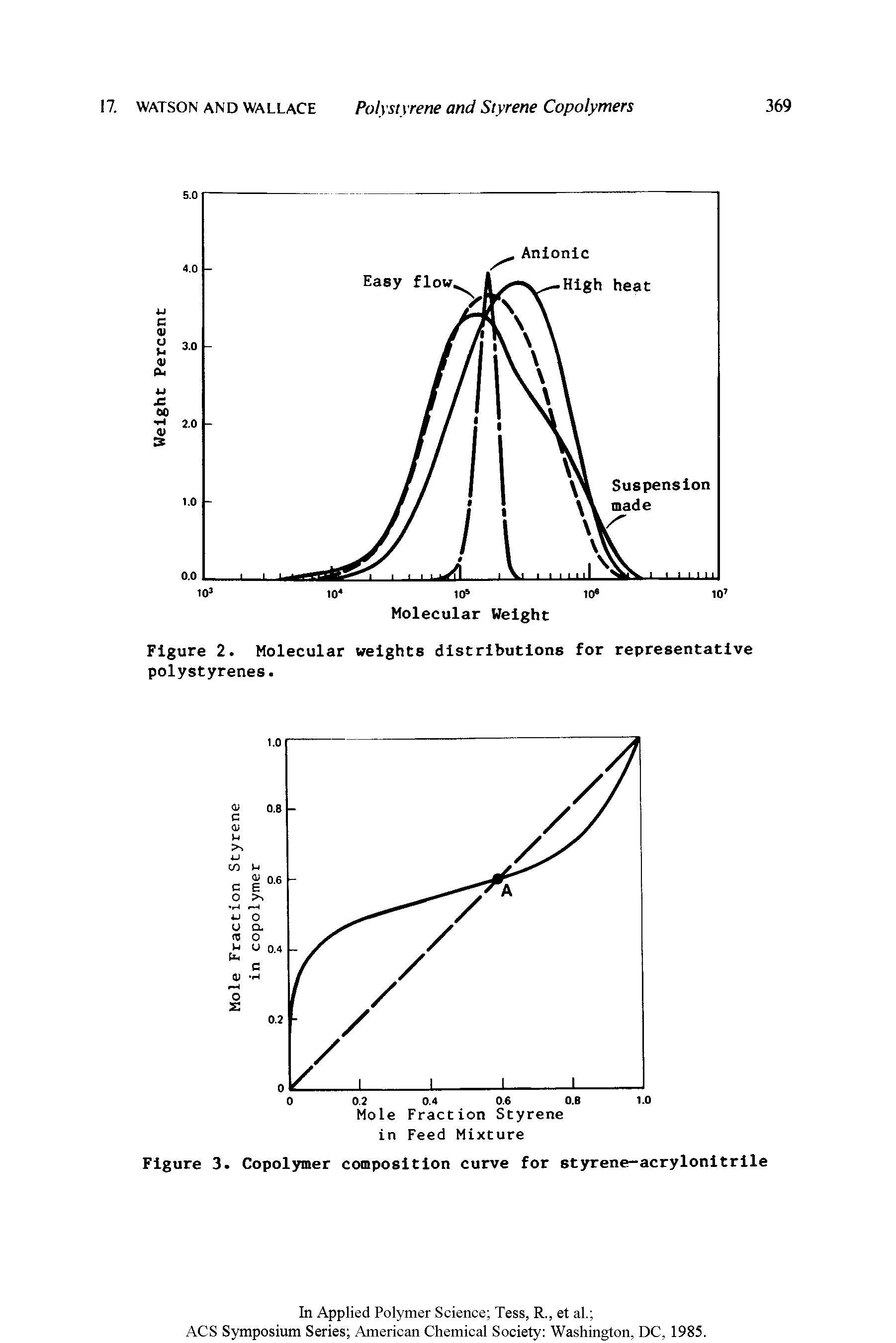 Figure 3. Copolymer composition curve for styrene-acrylonitrile...