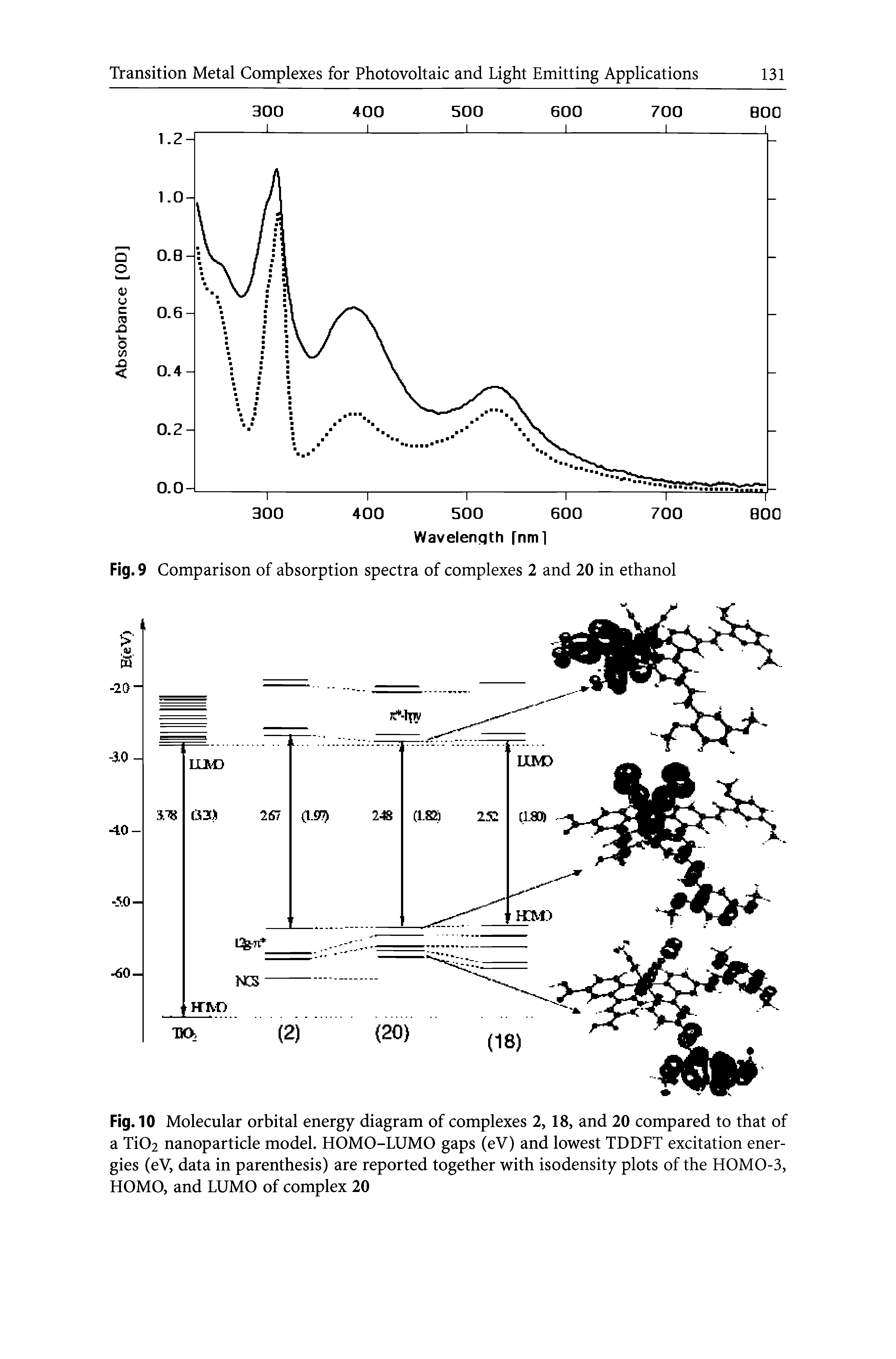 Fig. 10 Molecular orbital energy diagram of complexes 2, 18, and 20 compared to that of a Ti02 nanoparticle model. HOMO-LUMO gaps (eV) and lowest TDDFT excitation energies (eV, data in parenthesis) are reported together with isodensity plots of the HOMO-3, HOMO, and LUMO of complex 20...