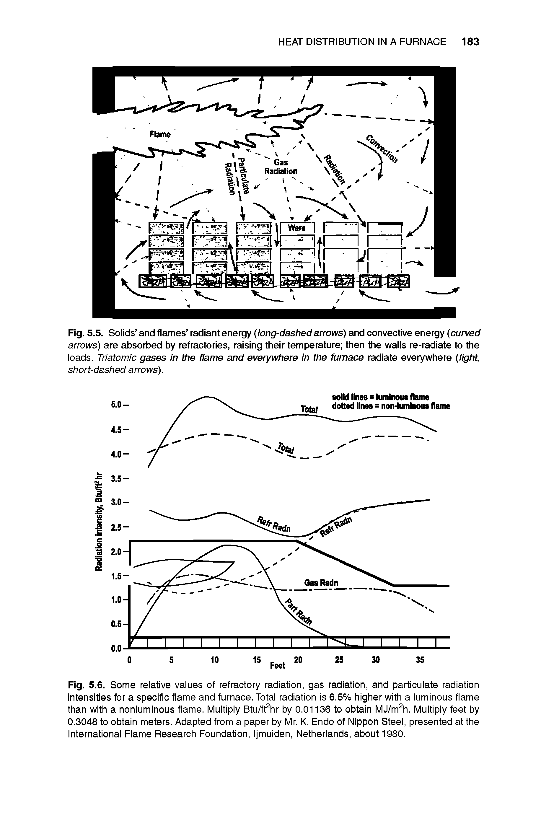 Fig. 5.6. Some relative values of refractory radiation, gas radiation, and particulate radiation intensities for a specific flame and furnace. Total radiation is 6.5% higher with a luminous flame than with a nonluminous flame. Multiply Btu/ft hr by 0.01136 to obtain MJ/m h. Multiply feet by 0.3048 to obtain meters. Adapted from a paper by Mr. K. Endo of Nippon Steel, presented at the International Flame Research Foundation, Ijmuiden, Netherlands, about 1980.