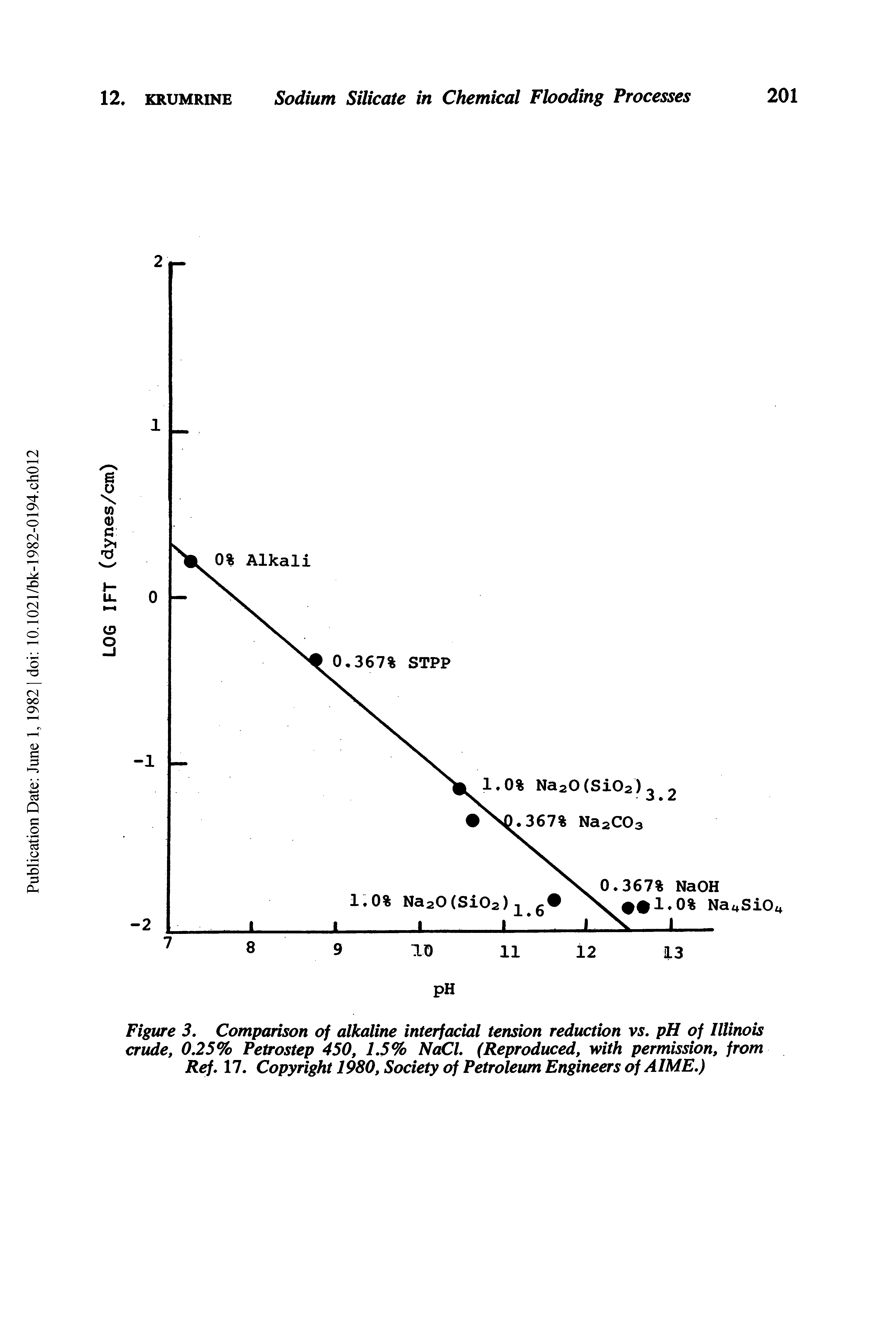 Figure 5. Comparison of alkaline interfacial tension reduction vs, pH of Illinois crude, 0.25% Petrostep 450, 1.5% N l. (Reproduced, with permission, from Ref. 17. Copyright 1980, Society of Petroleum Engineers of AIME.)...