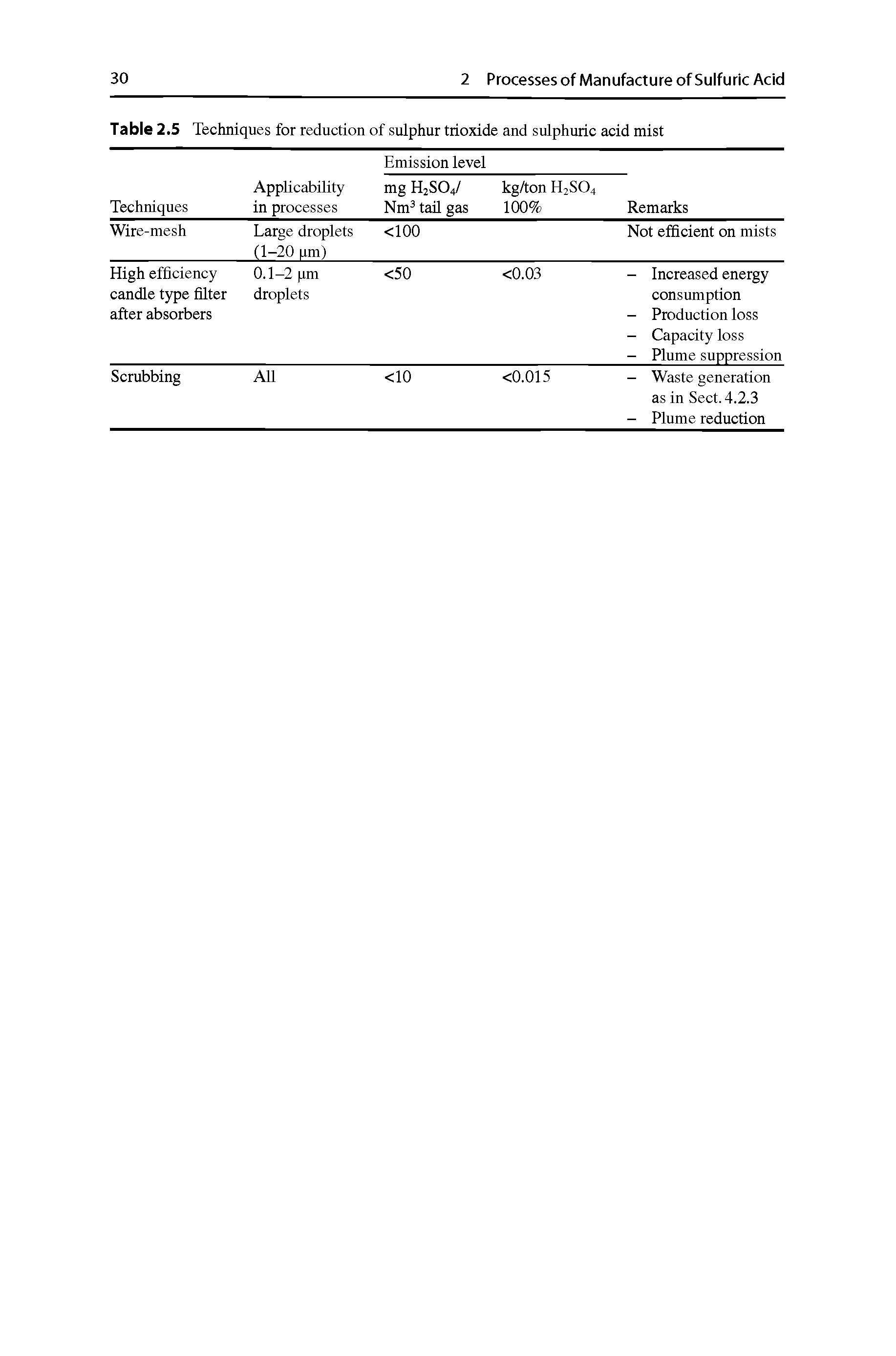 Table 2.5 Techniques for reduction of sulphur trioxide and sulphuric acid mist ...