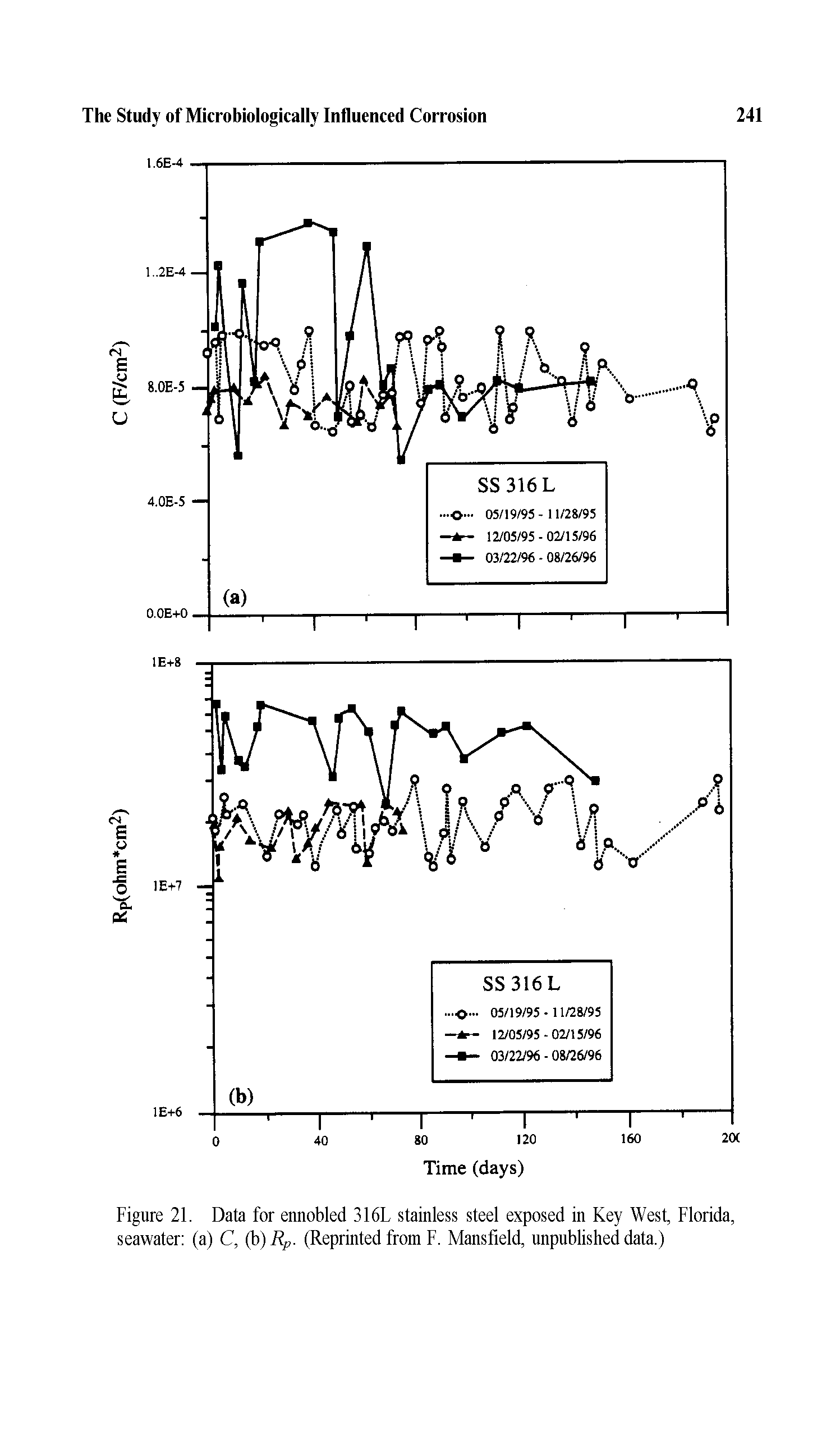 Figure 21. Data for ennobled 316L stainless steel exposed in Key West, Florida, seawater (a) C, (h)Rp. (Reprinted from F. Mansfield, unpublished data.)...