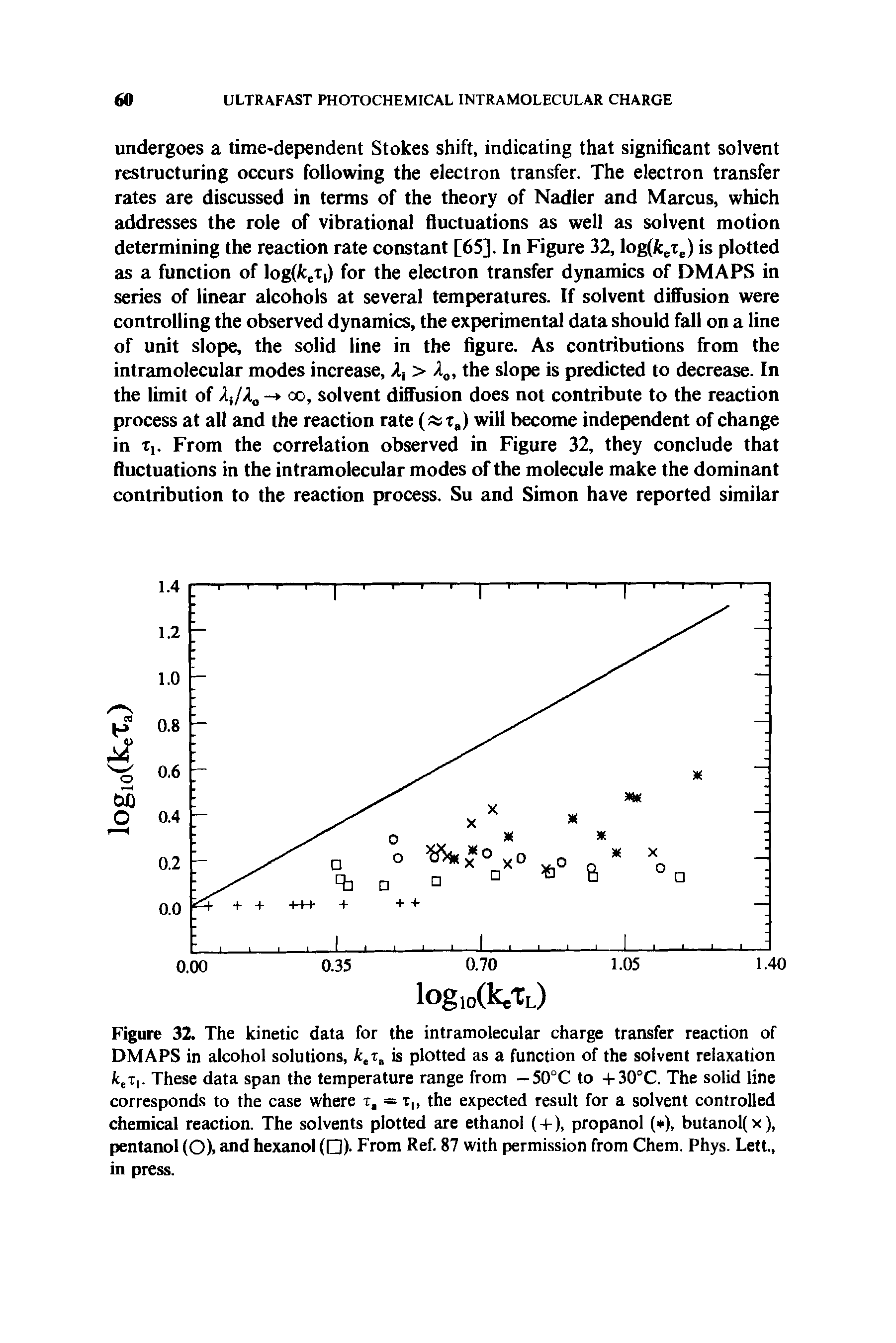 Figure 32. The kinetic data for the intramolecular charge transfer reaction of DMAPS in alcohol solutions, ktra is plotted as a function of the solvent relaxation fceT,. These data span the temperature range from — 50°C to +30°C. The solid line corresponds to the case where t, = t, the expected result for a solvent controlled chemical reaction. The solvents plotted are ethanol ( + ), propanol ( ), butanol(x), pentanol (Ok and hexanol ( ). From Ref. 87 with permission from Chem. Phys. Lett., in press.