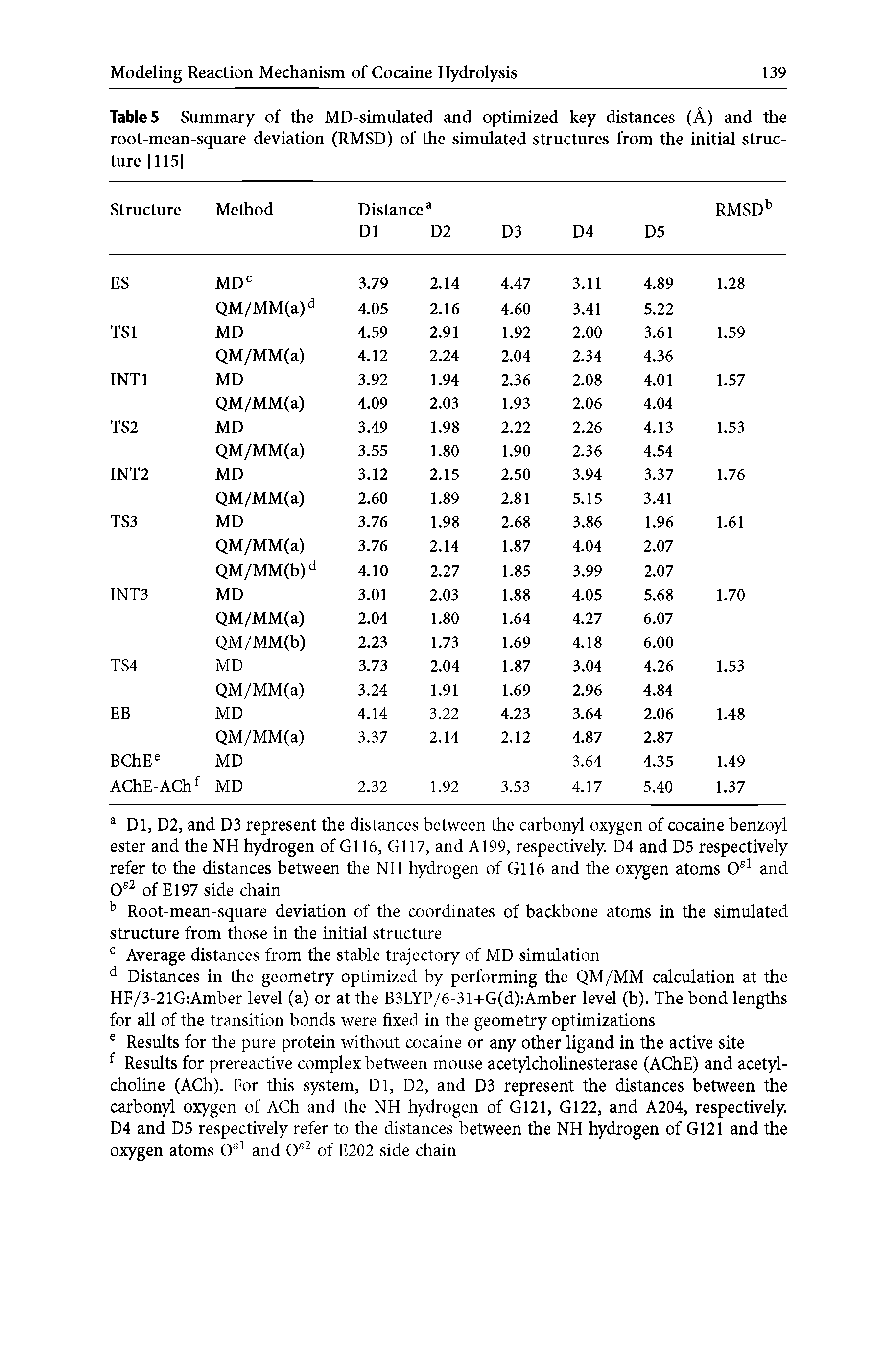 Tables Summary of the MD-simulated and optimized key distances (A) and the root-mean-square deviation (RMSD) of the simulated structures from the initial structure [115]...