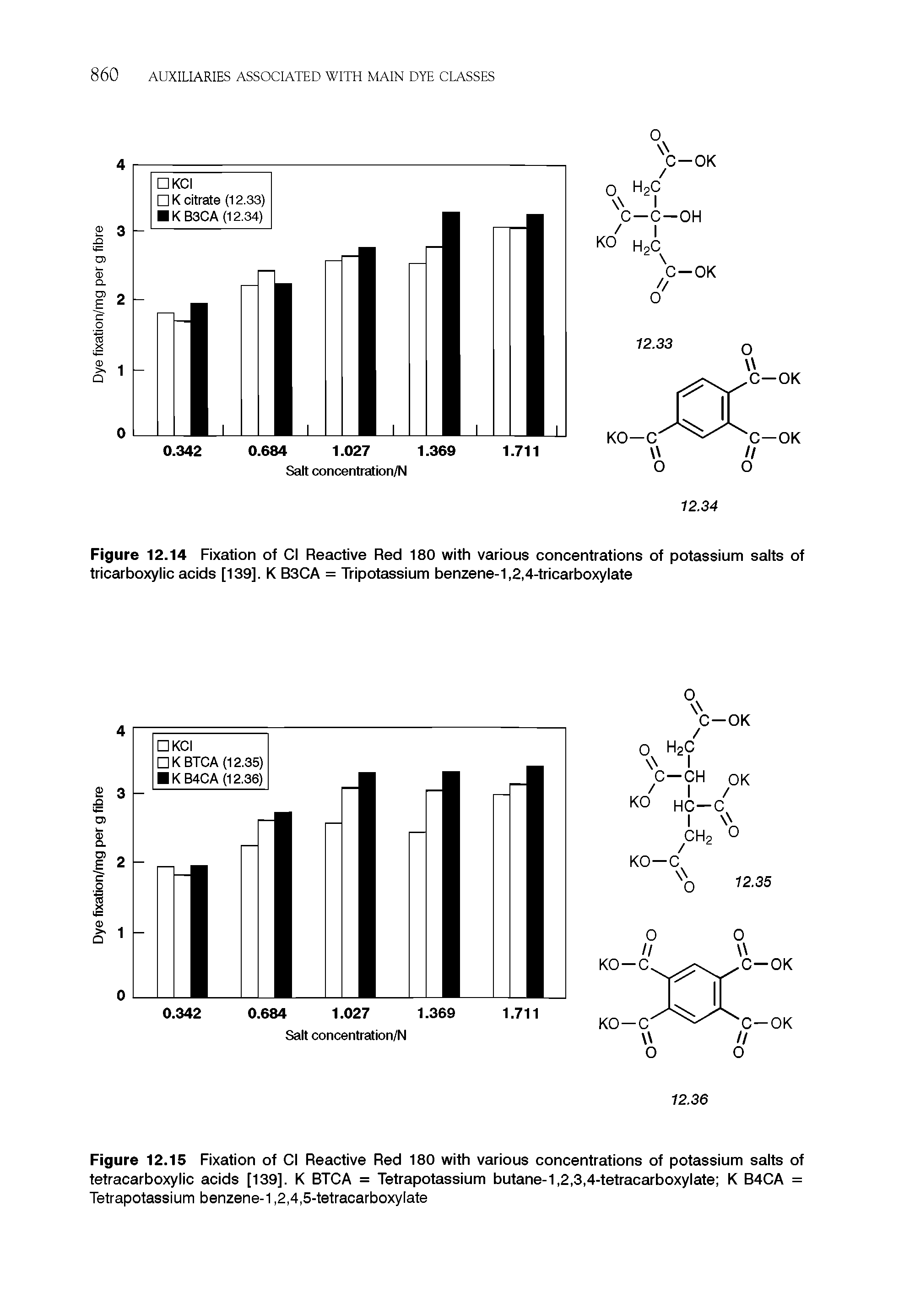 Figure 12.15 Fixation of Cl Reactive Red 180 with various concentrations of potassium salts of tetracarboxylic acids [139]. K BTCA = Tetrapotassium butane-1,2,3,4-tetracarboxylate K B4CA = Tetrapotassium benzene-1,2,4,5-tetracarboxylate...