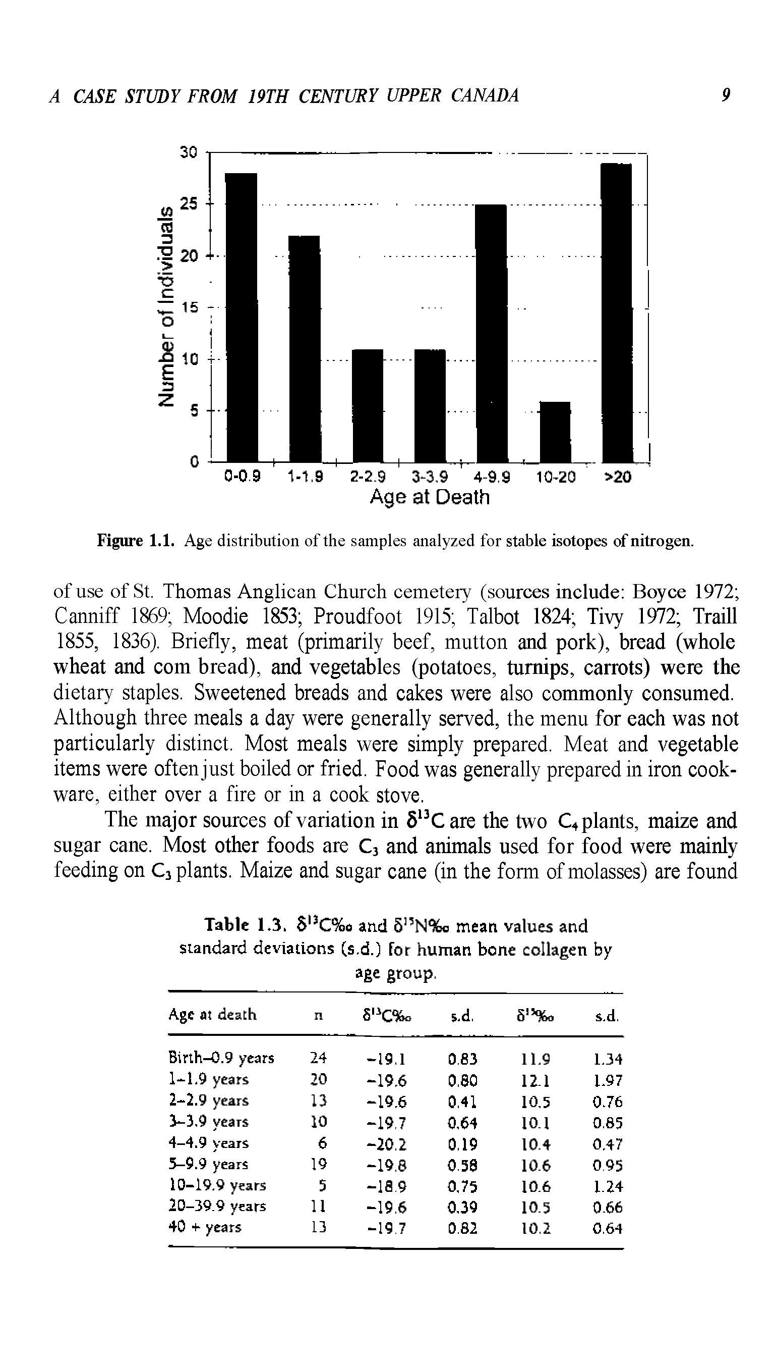 Figure 1.1. Age distribution of the samples analyzed for stable isotopes of nitrogen.