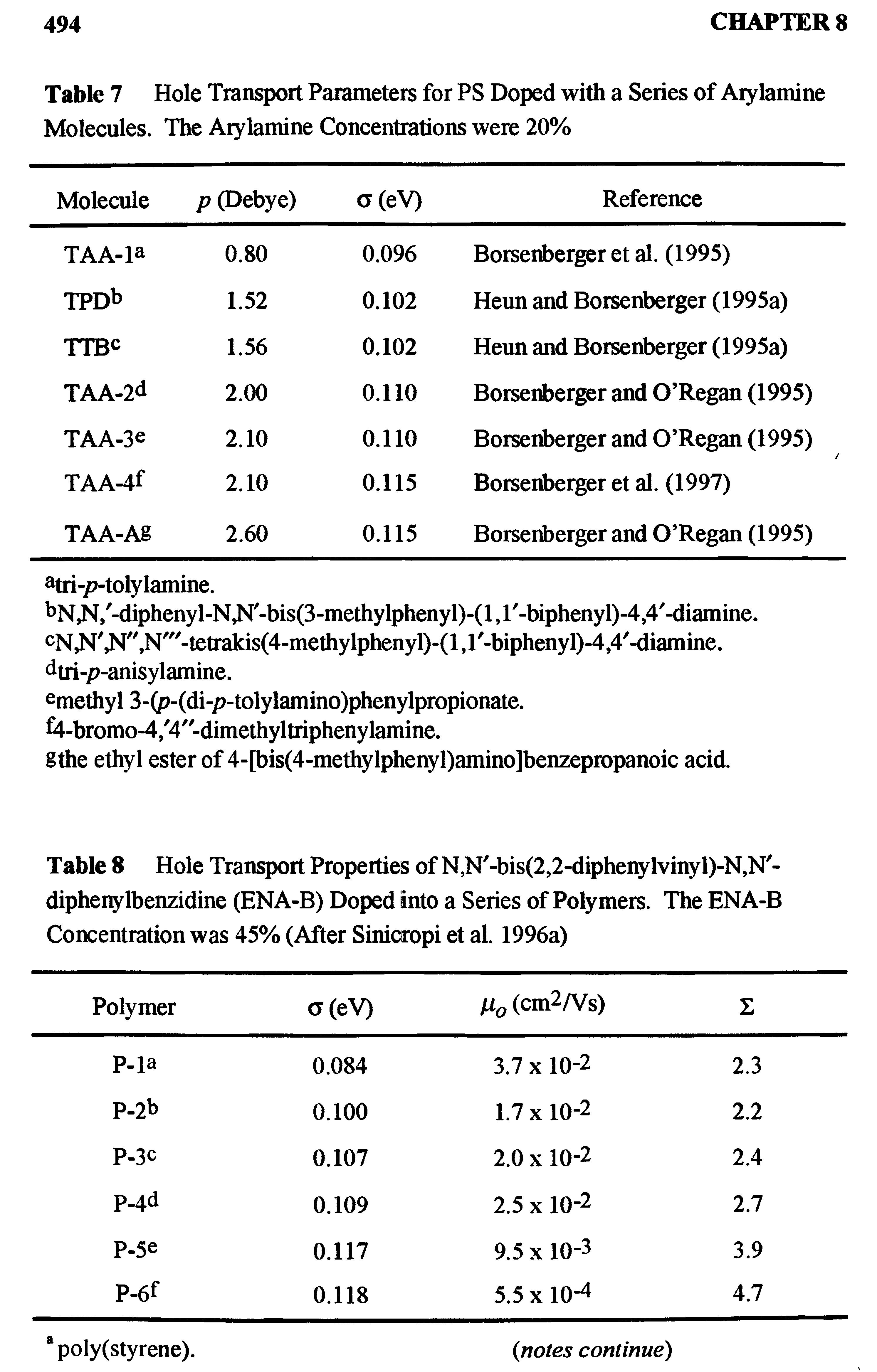 Table 8 Hole Transport Properties of N,N -bis(2,2-diphenylvinyl)-N,N/-diphenylbenzidine (ENA-B) Doped into a Series of Polymers. The ENA-B Concentration was 45% (After Siniaropi et al. 1996a)...