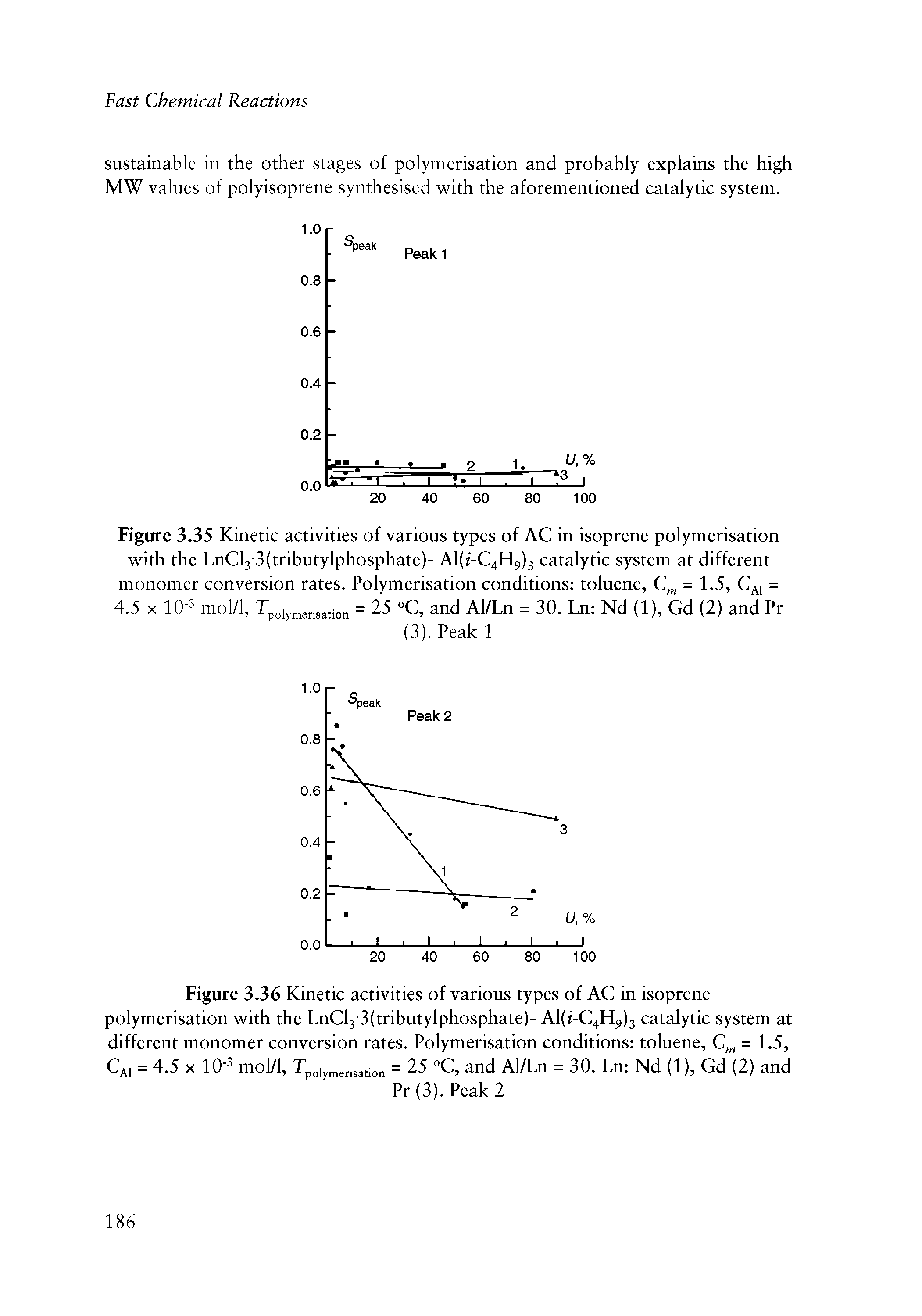 Figure 3.35 Kinetic activities of various types of AC in isoprene polymerisation with the LnCl3-3(tributylphosphate)- A1(/-C4H9)3 catalytic system at different monomer conversion rates. Polymerisation conditions tolnene, = 1.5, C i = 4.5 X 10 mol/1, = 25 °C, and Al/Ln = 30. Ln Nd (1), Gd (2) and Pr...