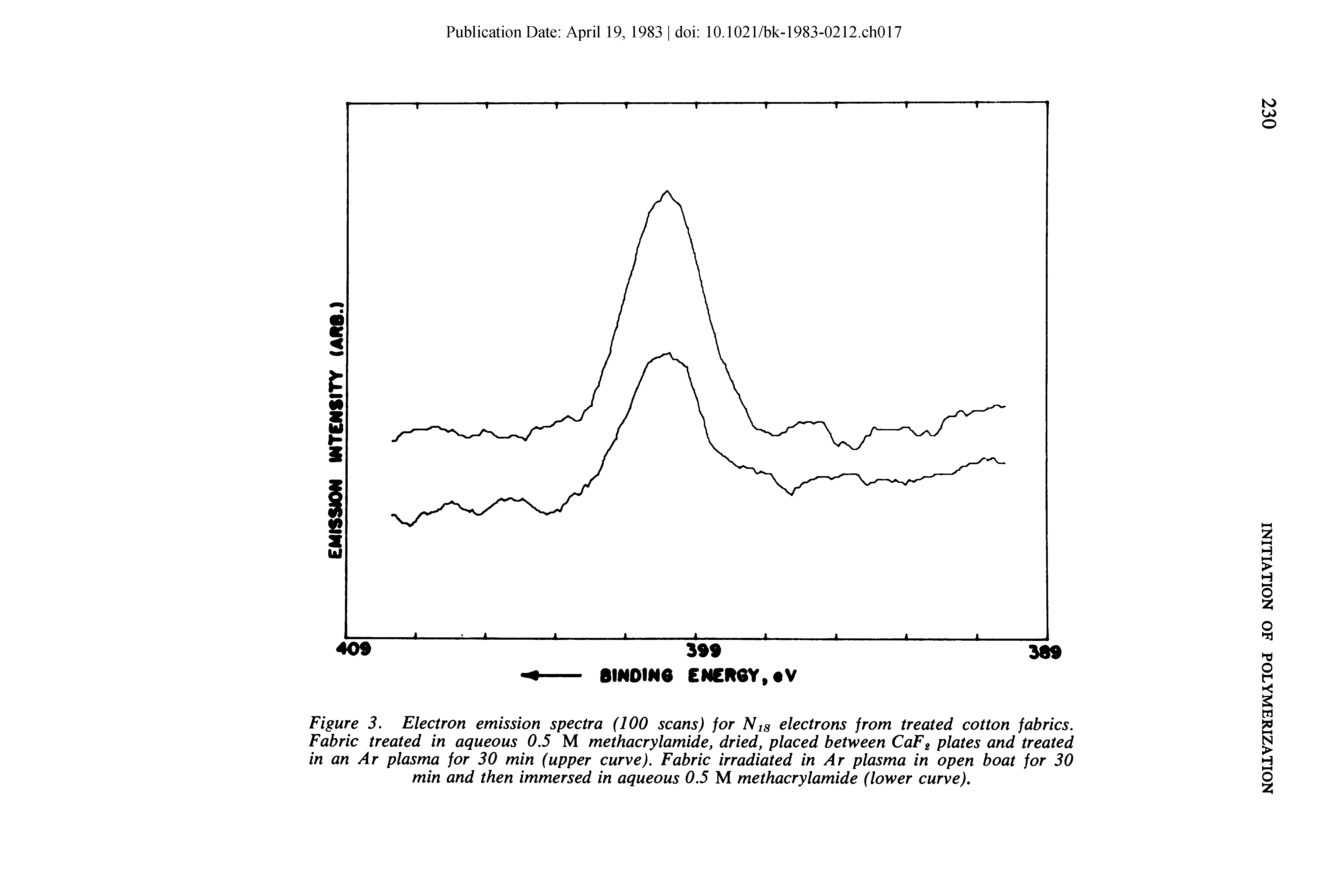 Figure 3. Electron emission spectra (100 scans) for Nis electrons from treated cotton fabrics. Fabric treated in aqueous 0.5 M methacrylamide, dried, placed between CaFz plates and treated in an Ar plasma for 30 min (upper curve). Fabric irradiated in Ar plasma in open boat for 30 min and then immersed in aqueous 0.5 M methacrylamide (lower curve).