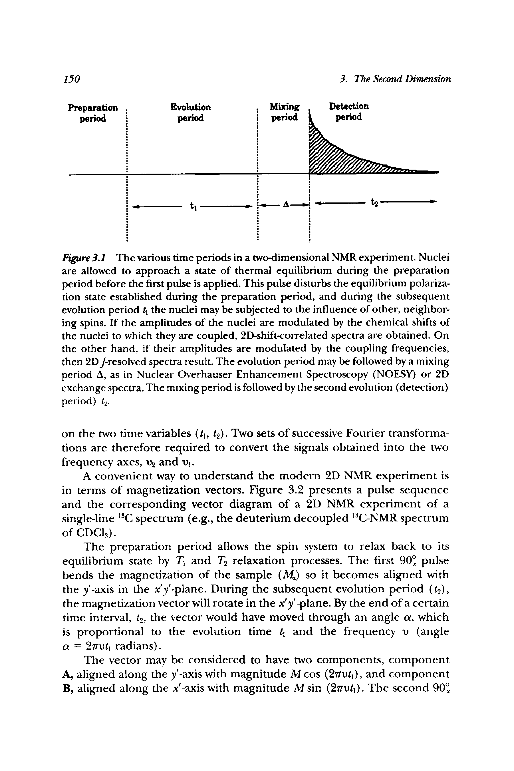 Figure 3.1 The various time periods in a two-dimensional NMR experiment. Nuclei are allowed to approach a state of thermal equilibrium during the preparation period before the first pulse is applied. This pulse disturbs the equilibrium ptolariza-tion state established during the preparation period, and during the subsequent evolution period the nuclei may be subjected to the influence of other, neighboring spins. If the amplitudes of the nuclei are modulated by the chemical shifts of the nuclei to which they are coupled, 2D-shift-correlated spectra are obtained. On the other hand, if their amplitudes are modulated by the coupling frequencies, then 2D /-resolved spectra result. The evolution period may be followed by a mixing period A, as in Nuclear Overhauser Enhancement Spectroscopy (NOESY) or 2D exchange spectra. The mixing period is followed by the second evolution (detection) period) ij.