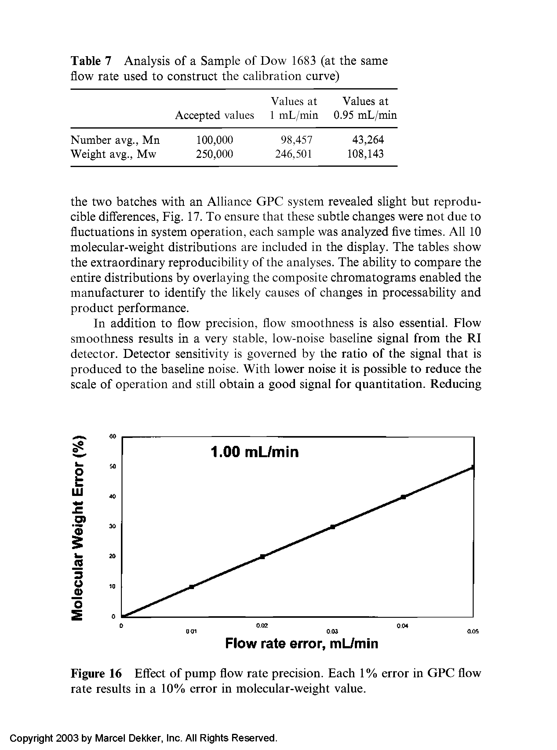 Figure 16 Effect of pump flow rate precision. Each 1 % error in GPC ffow rate results in a 10% error in molecular-weight value.