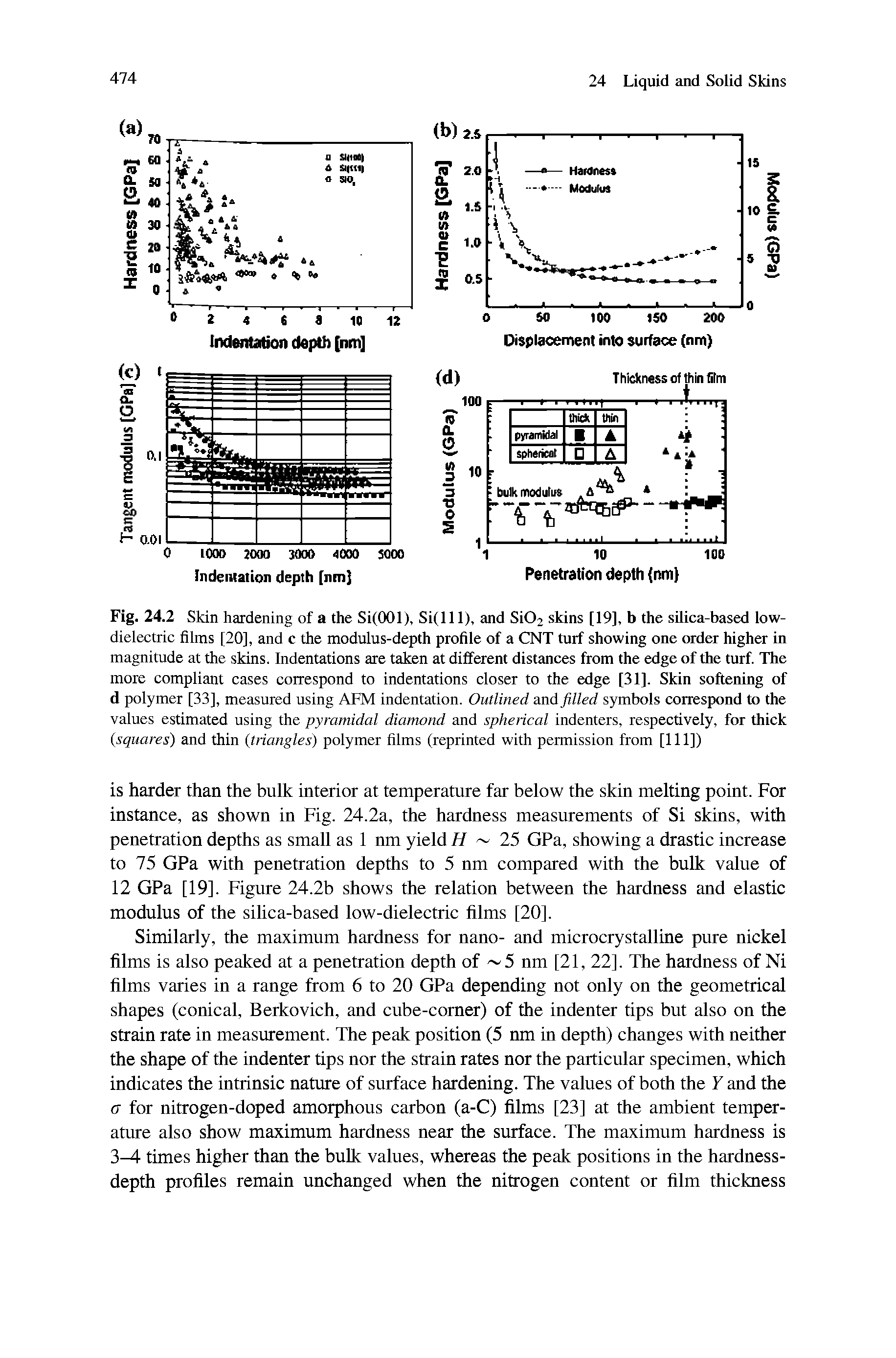 Fig. 24.2 Skin hardening of a the Si(OOl), Si(l 11), and Si02 skins [19], b the silica-based low-dielectric films [20], and c the modulus-depth profile of a CNT turf showing one order higher in magnitude at the skins. Indentations are taken at different distances from the edge of the turf. The more compliant cases correspond to indentations closer to the edge [31]. Skin softening of d polymer [33], measured using AFM indentation. Outlined and filled symbols correspond to the values estimated using the pyramidal diamond and spherical indenters, respectively, for thick (squares) and thin (triangles) polymer films (reprinted with permission from [111])...