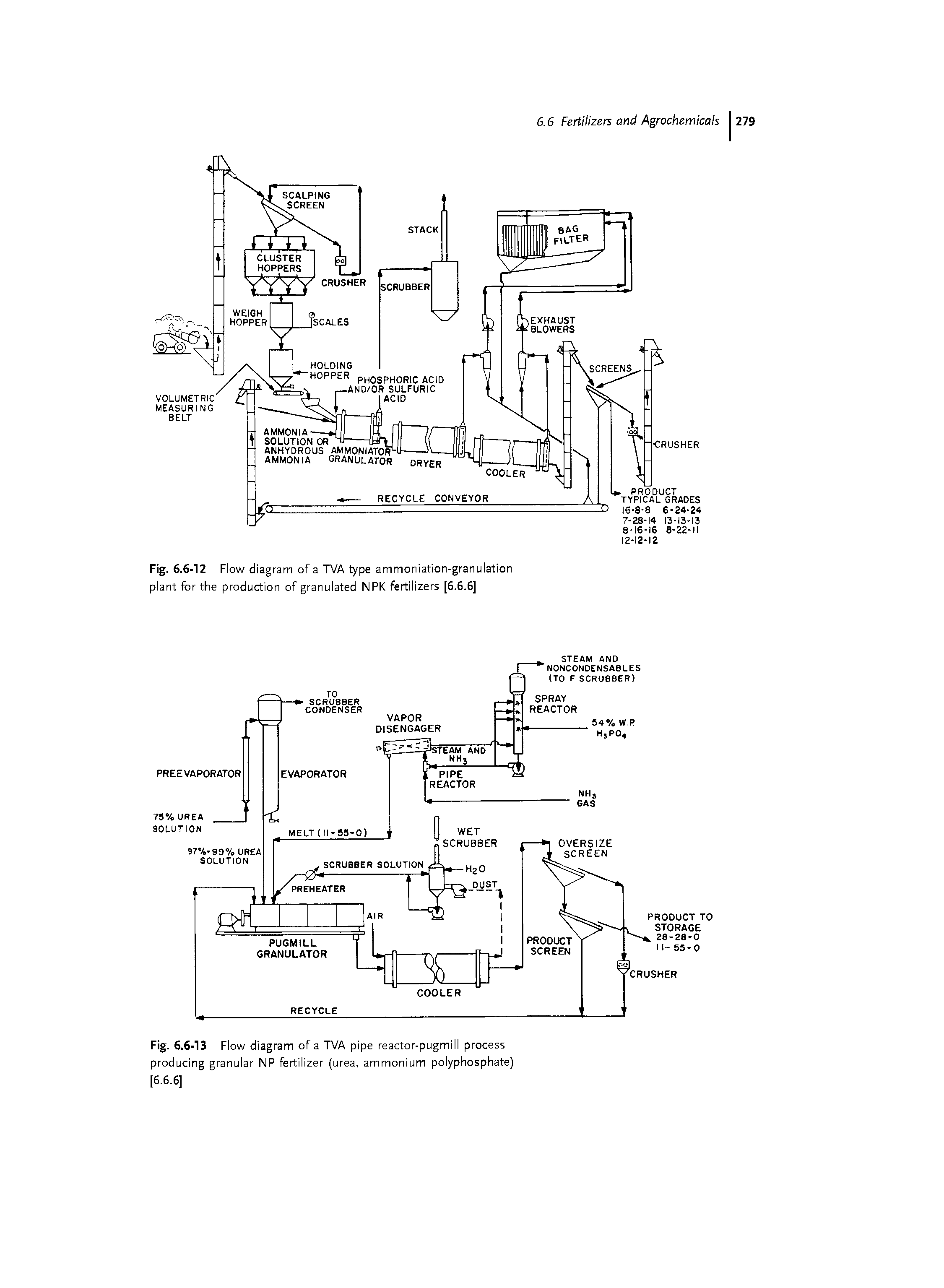 Fig. 6.6-13 Flow diagram of a TVA pipe reactor-pugmill process producing granular NP fertilizer (urea, ammonium polyphosphate) [6.6.6]...
