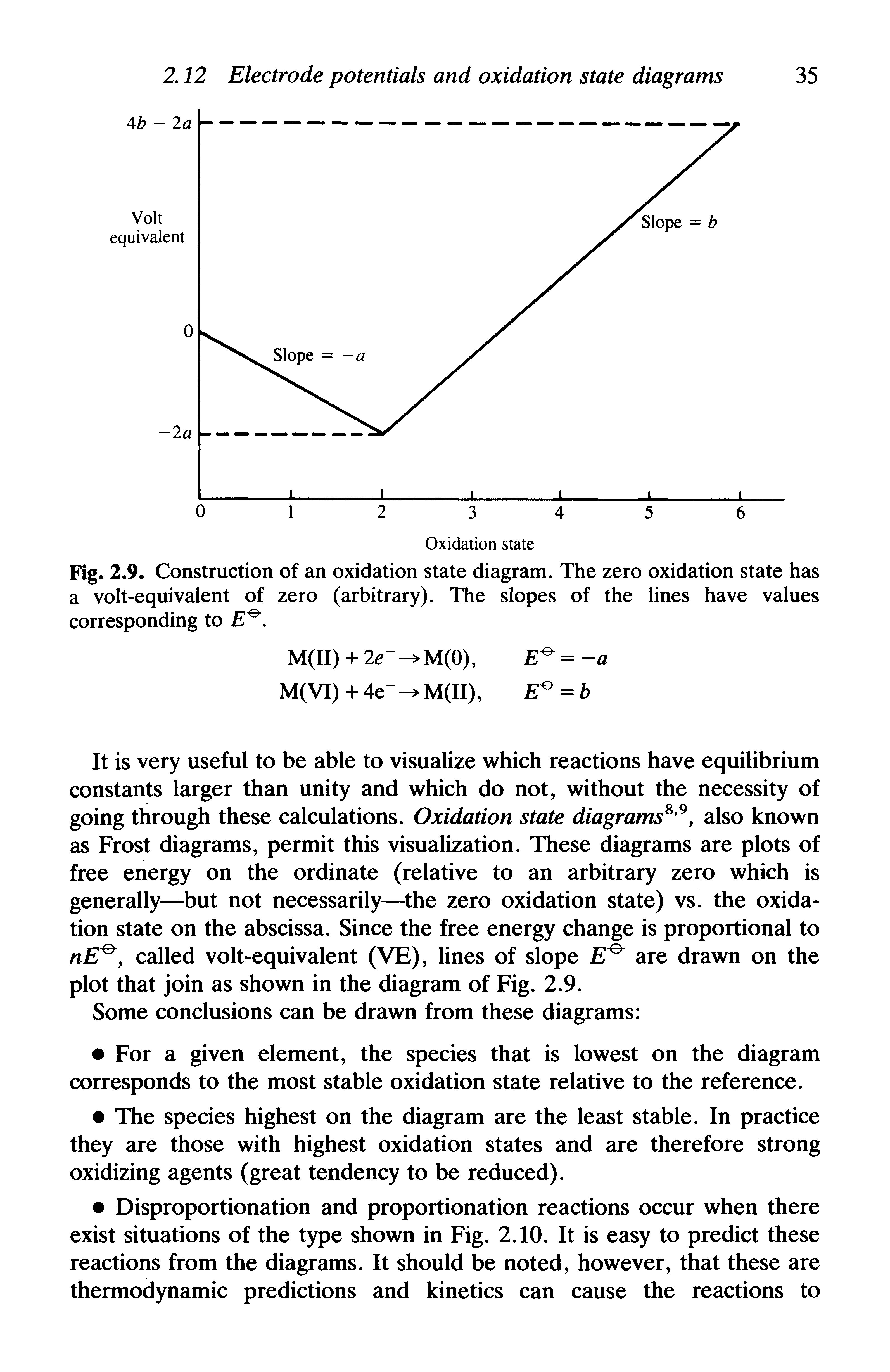 Fig. 2.9. Construction of an oxidation state diagram. The zero oxidation state has a volt-equivalent of zero (arbitrary). The slopes of the lines have values corresponding to...