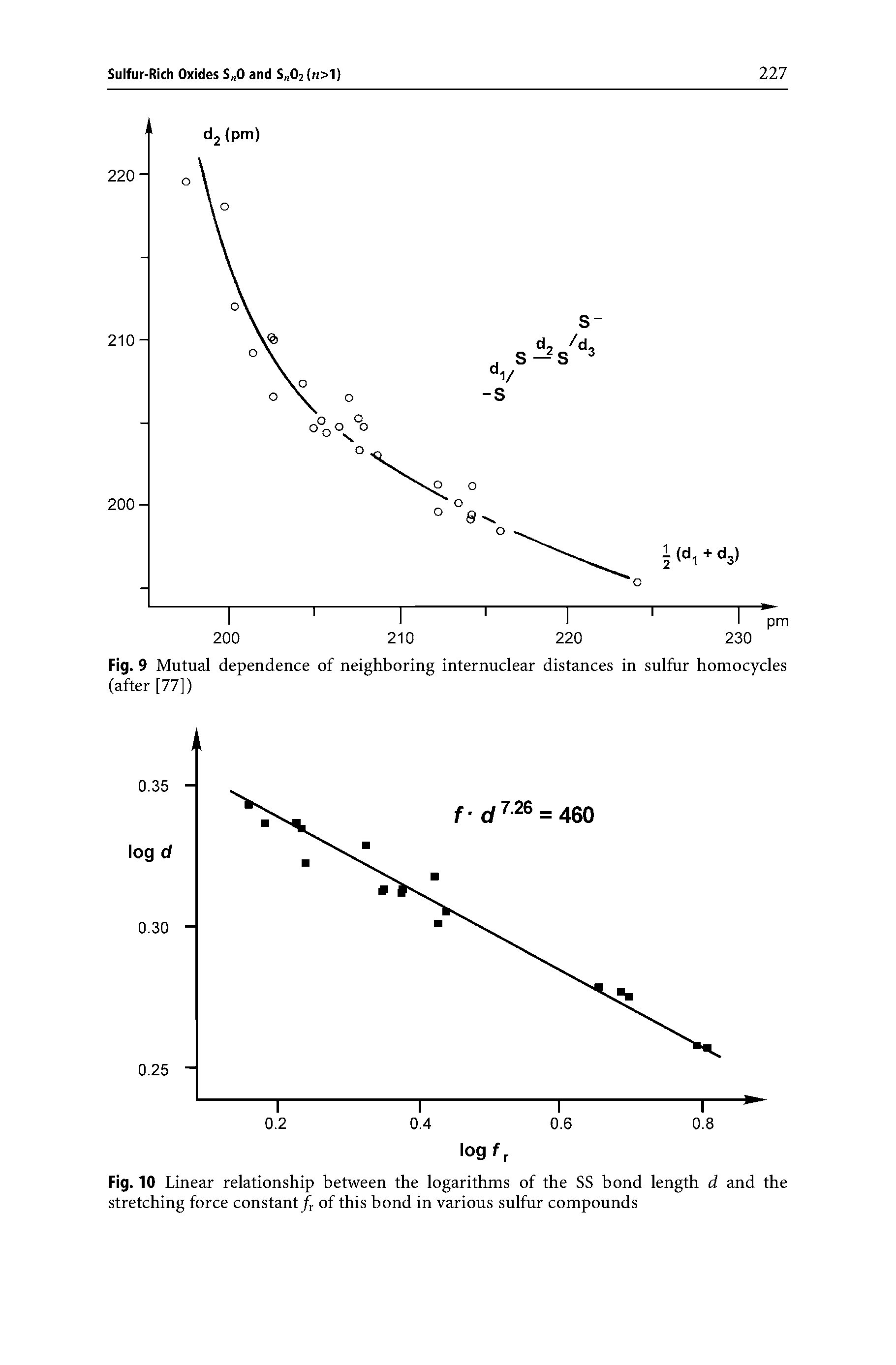 Fig. 10 Linear relationship between the logarithms of the SS bond length d and the stretching force constantof this bond in various sulfur compounds...