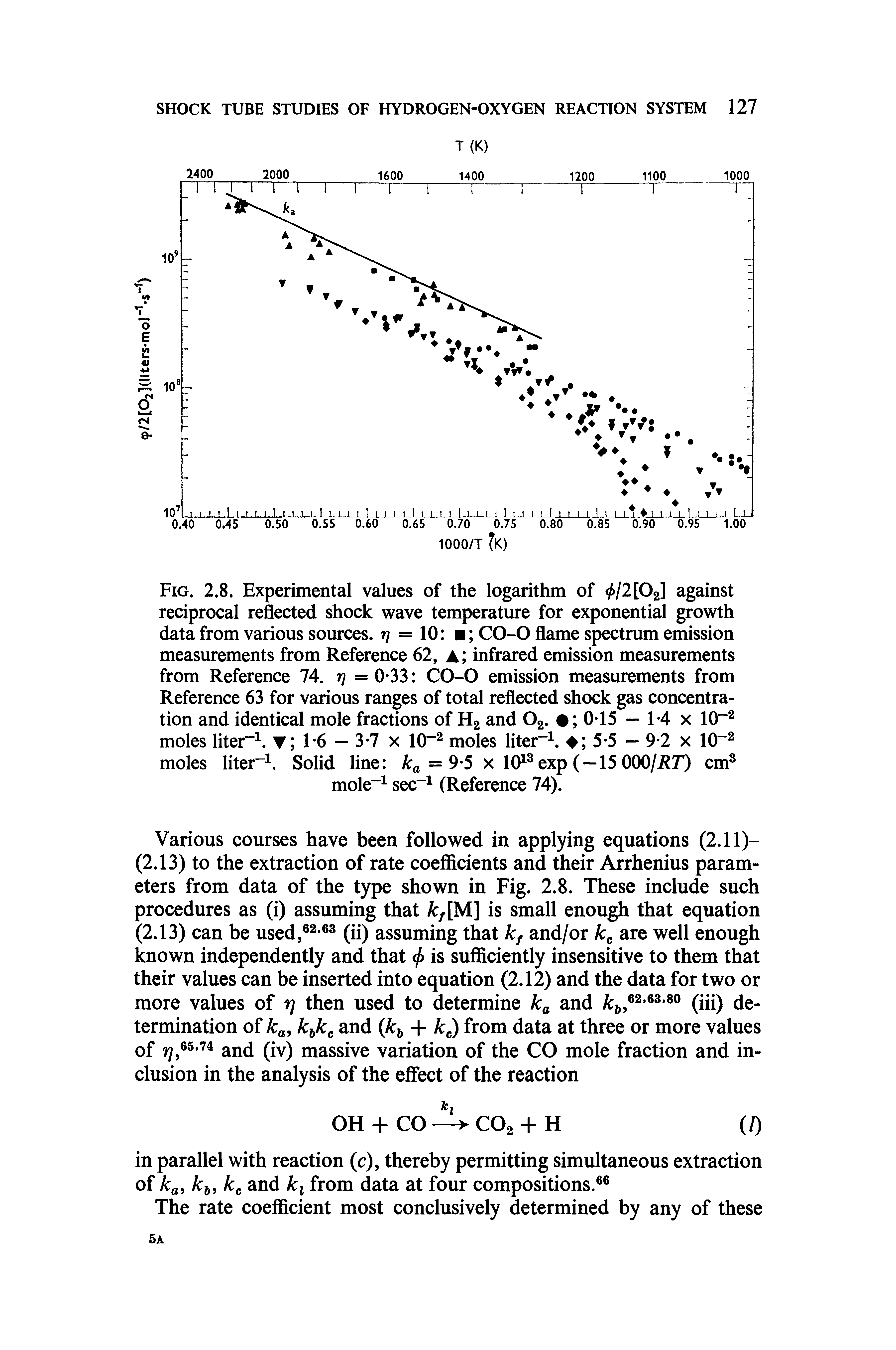 Fig. 2.8. Experimental values of the logarithm of /2[02l against reciprocal reflected shock wave temperature for exponential growth data from various sources. 17 = 10 CO-0 flame spectrum emission measurements from Reference 62, a infrared emission measurements from Reference 74. rj = 0 33 C0 0 emission measurements from Reference 63 for various ranges of total reflected shock gas concentration and identical mole fractions of H2 and O2. 015 — 1 4 x lO moles liter . t 1 6 — 3-7 x 10 moles liter. 5-5 — 9 2 x 10 moles liter. Solid line = 9 5 x lO exp (—15 000/Rr) cm ...
