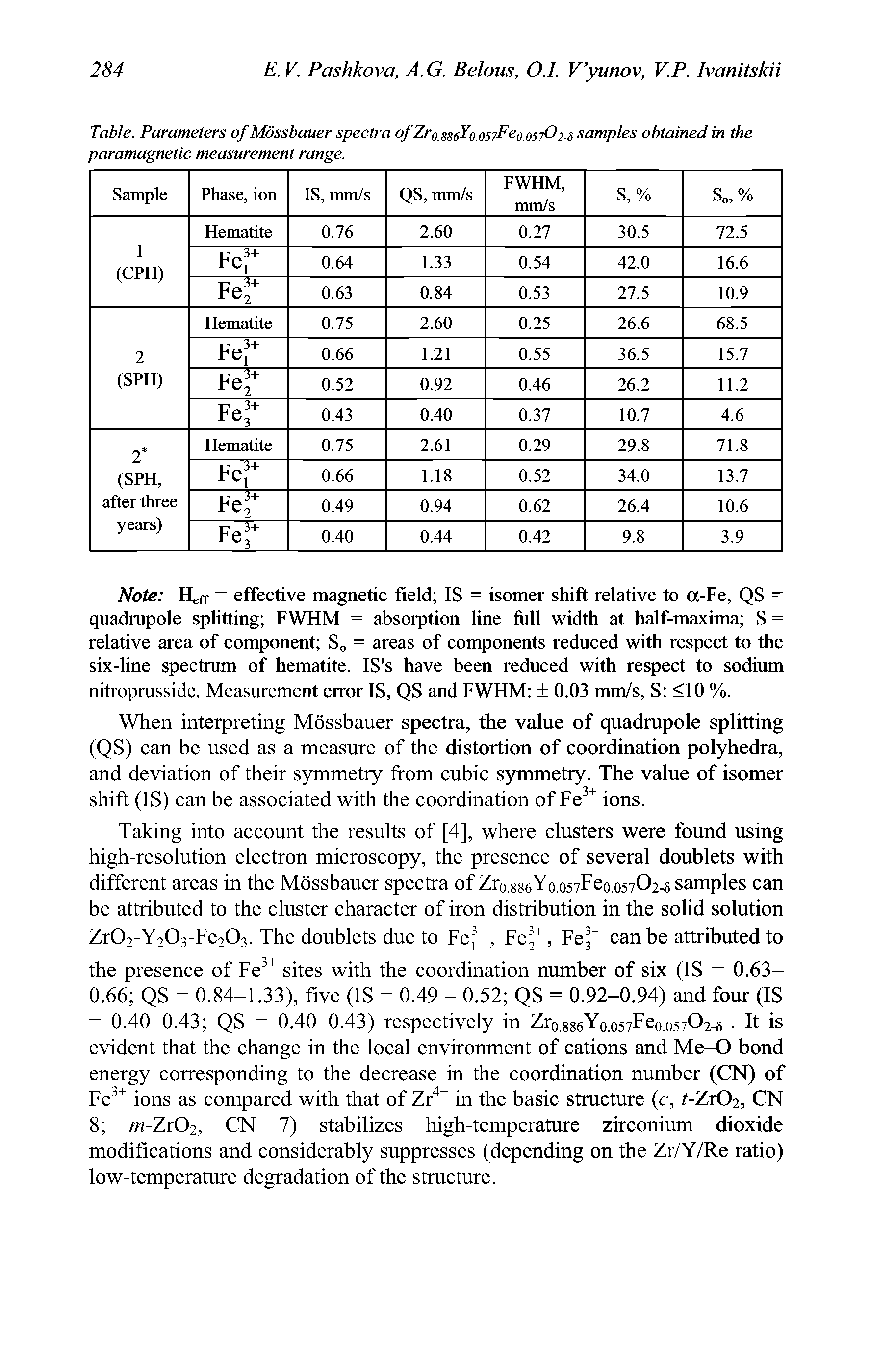 Table. Parameters of Mossbauer spectra of Zro ssdYo.ostFeo 05702.3 samples obtained in the paramagnetic measurement range.