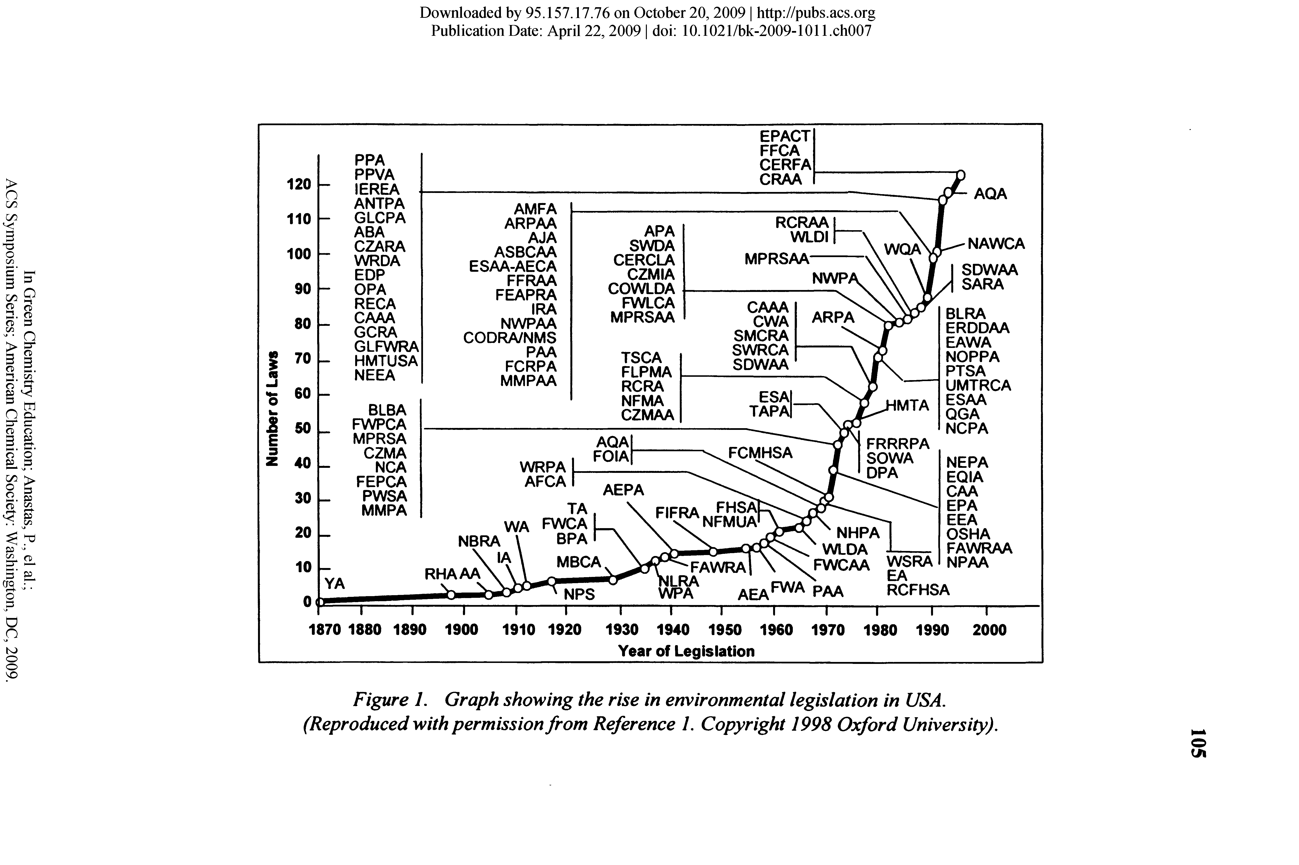 Figure 1. Graph showing the rise in environmental legislation in USA. (Reproduced with permission from Reference I. Copyright 1998 Oxford University).