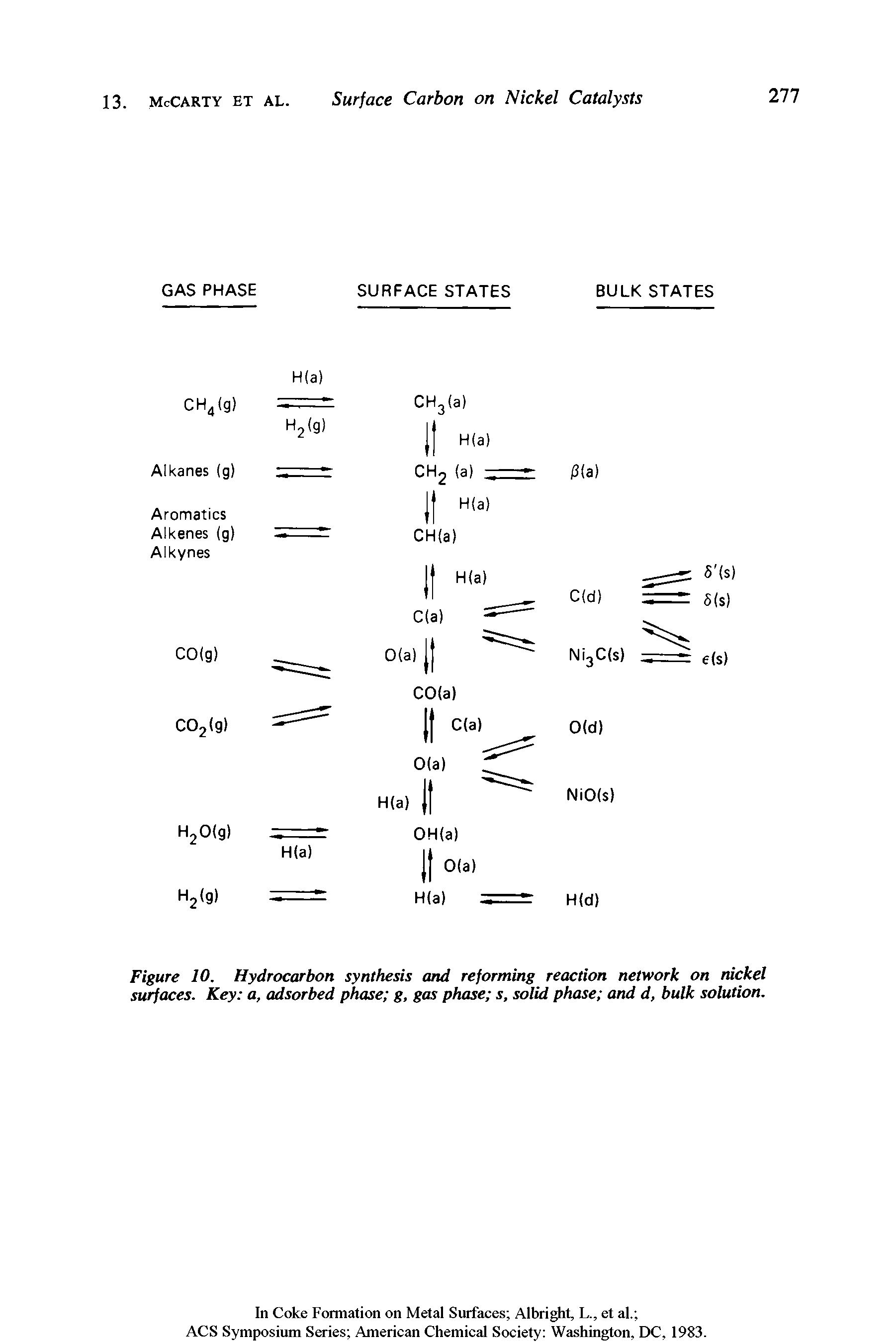 Figure 10. Hydrocarbon synthesis and reforming reaction network on nickel surfaces. Key a, adsorbed phase g, gas phase s, solid phase and d, bulk solution.