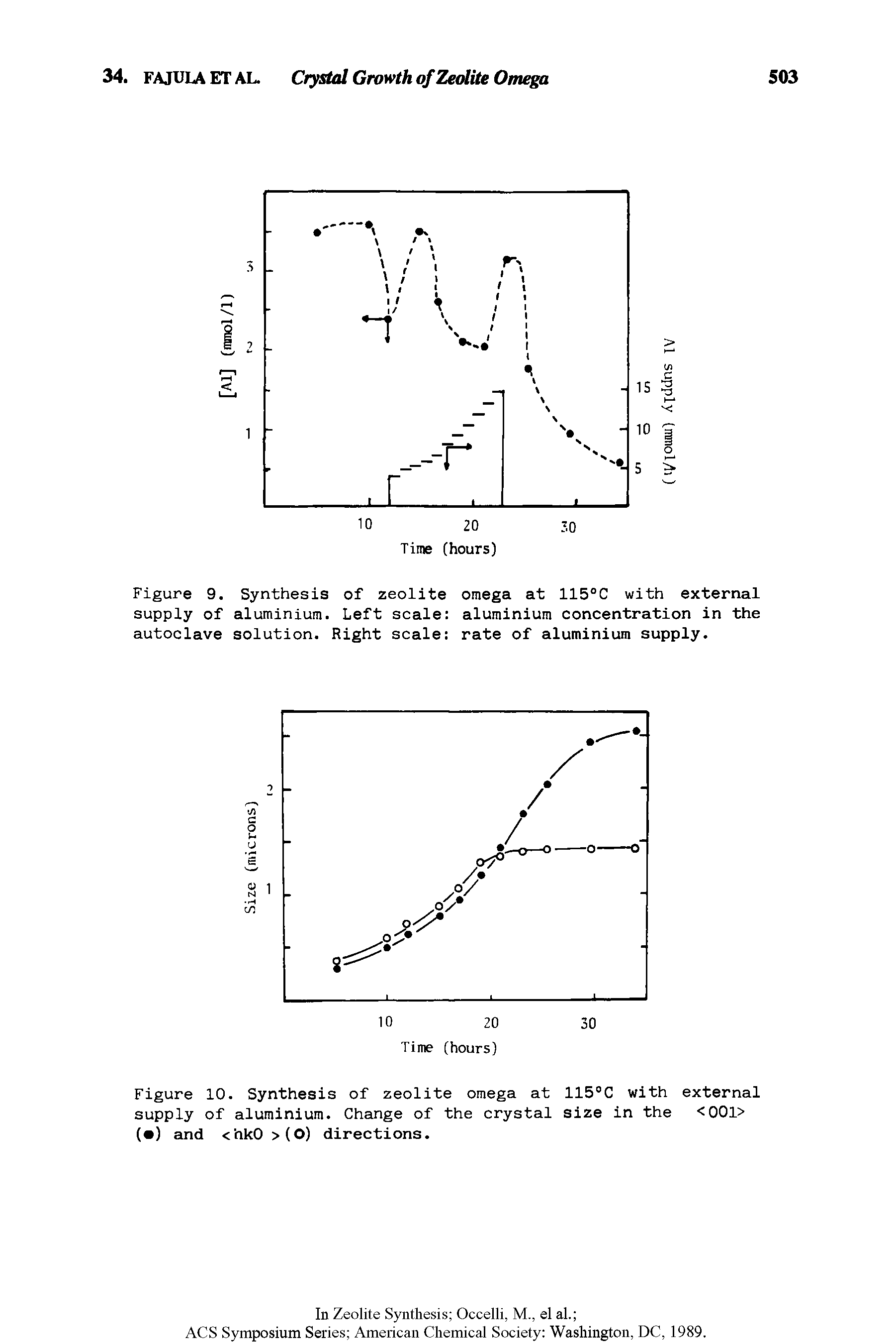 Figure 10. Synthesis of zeolite omega at 115°C with external supply of aluminium. Change of the crystal size in the <001> ( ) and <hk0 >(0) directions.