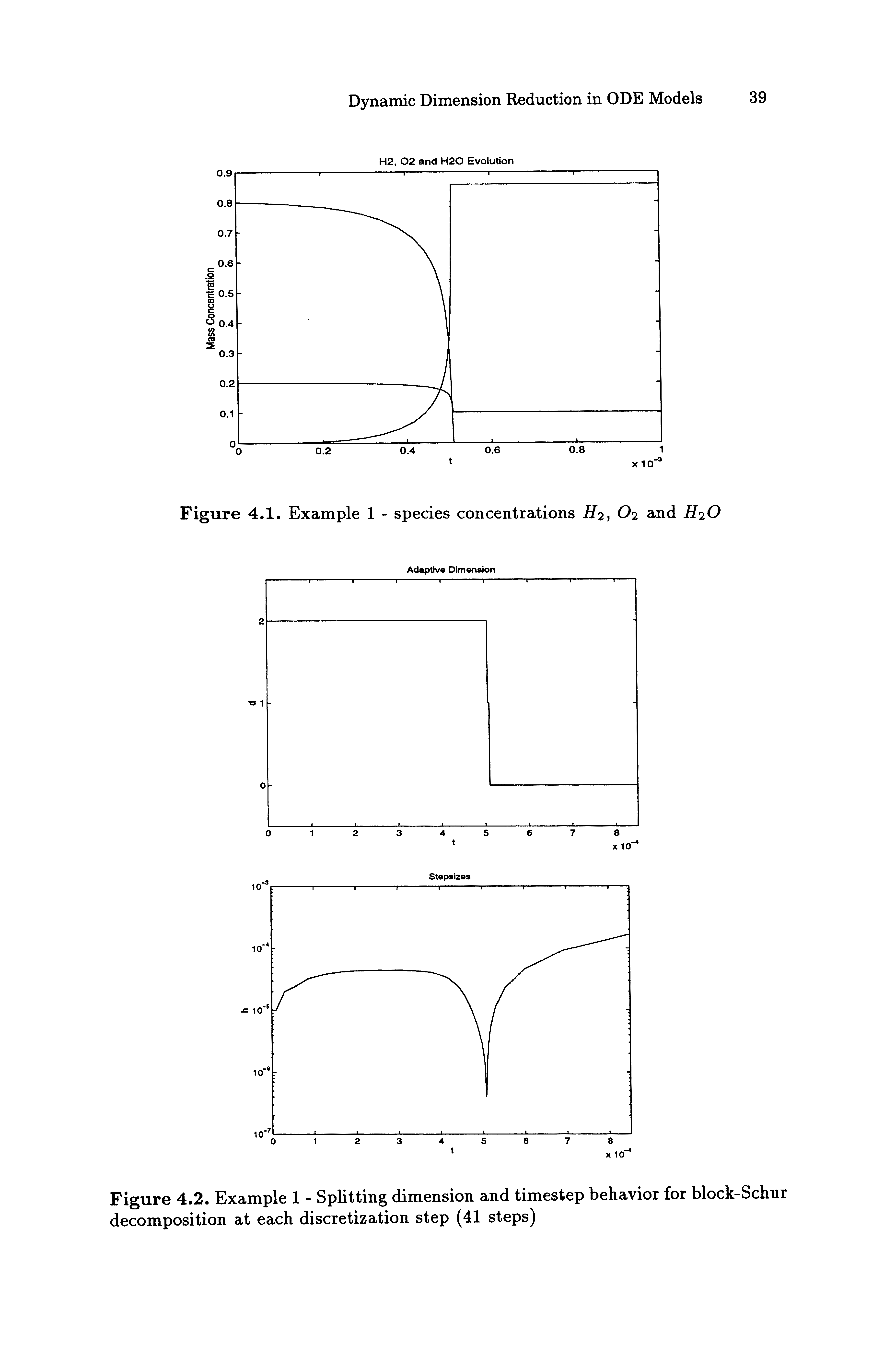 Figure 4.2. Example 1 - Splitting dimension and timestep behavior for block-Schur decomposition at each discretization step (41 steps)...