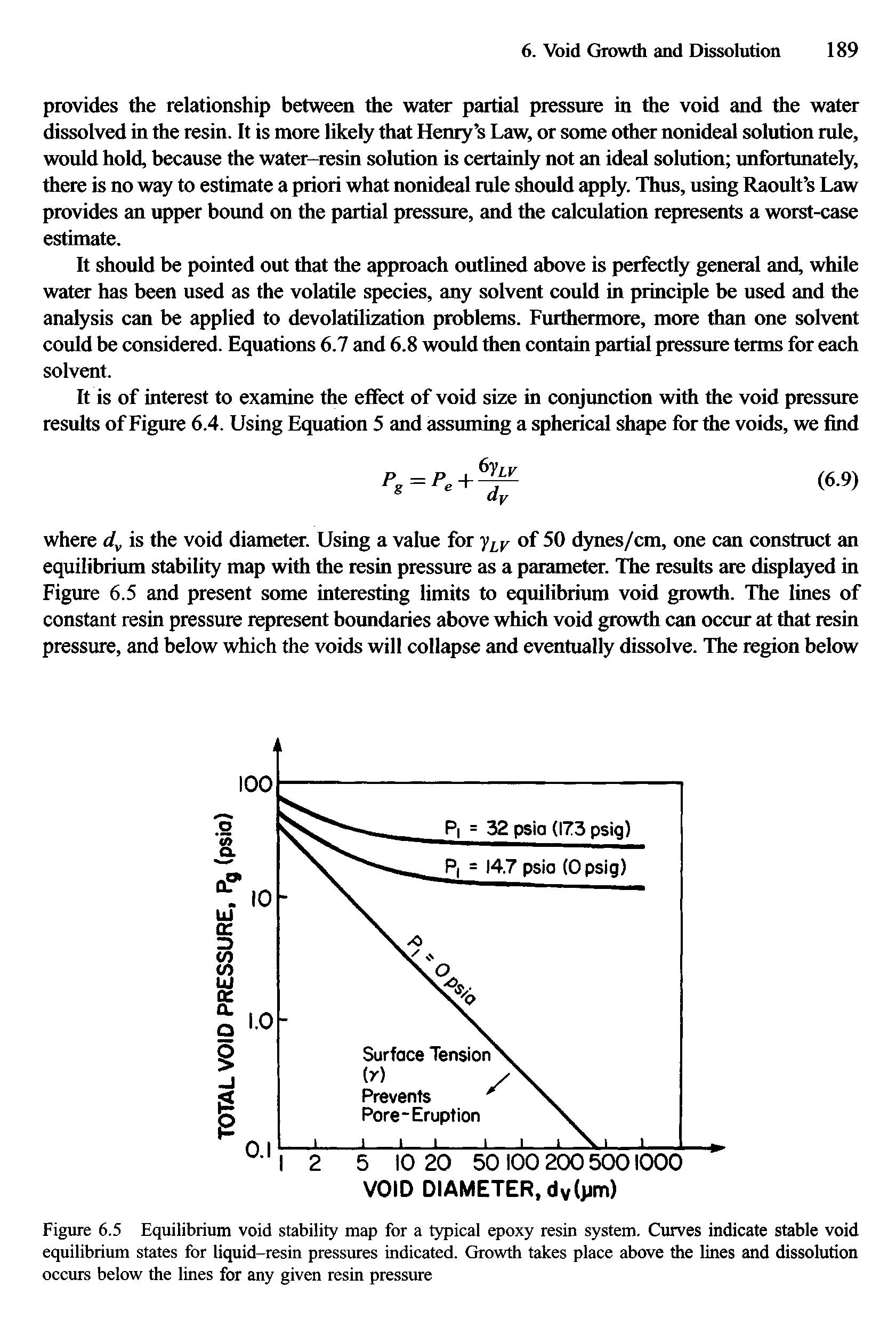 Figure 6.5 Equilibrium void stability map for a typical epoxy resin system. Curves indicate stable void equilibrium states for liquid-resin pressures indicated. Growth takes place above the lines and dissolution occurs below the lines for any given resin pressure...