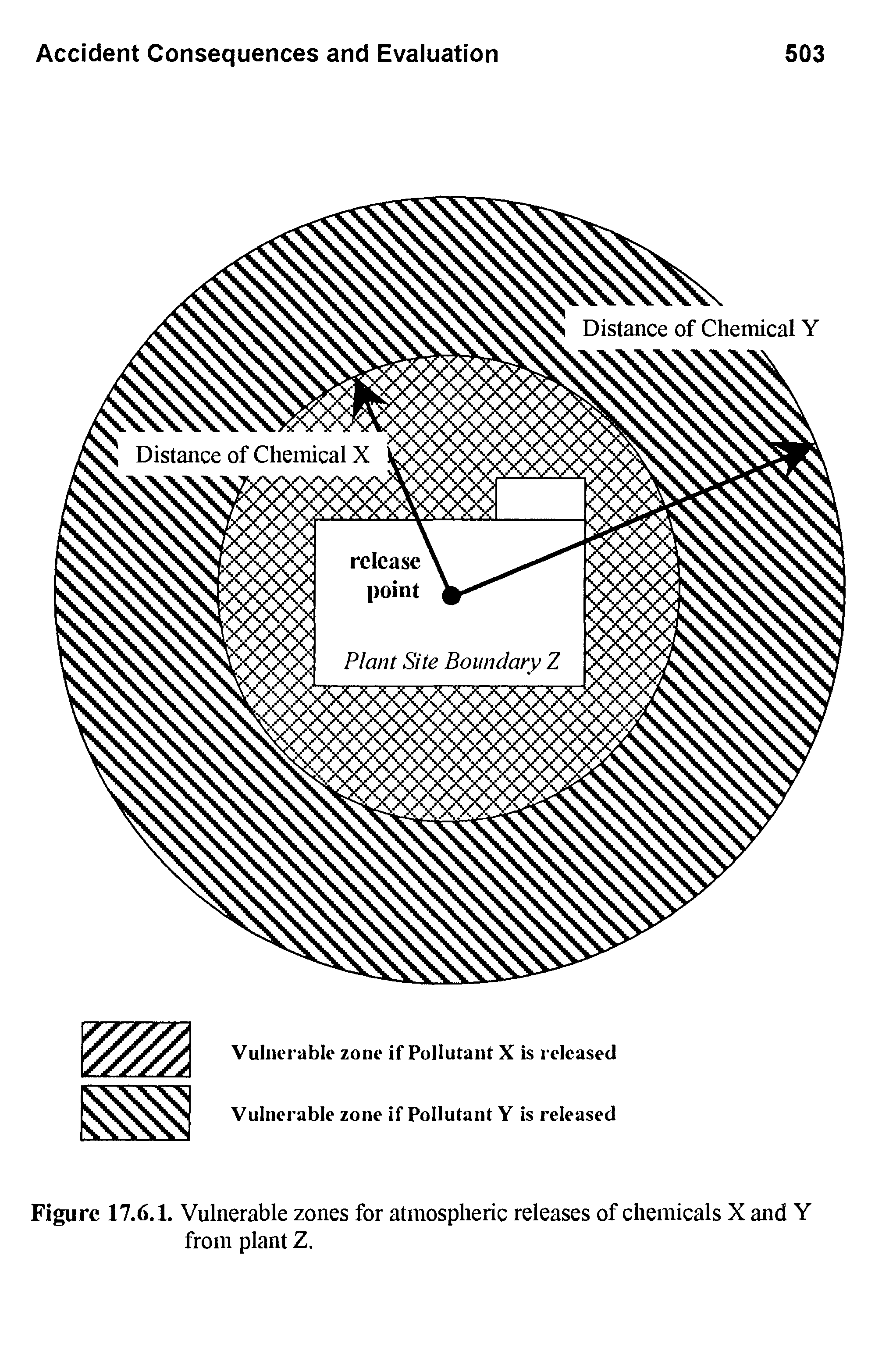 Figure 17.6.1. Vulnerable zones for atmospheric releases of chemicals X and Y from plant Z.