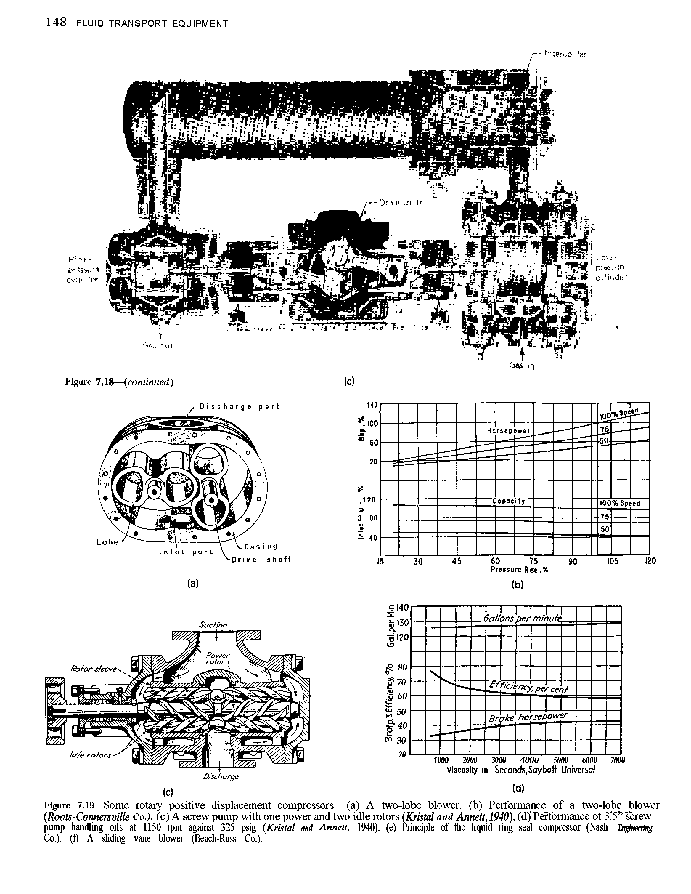 Figure 7.19. Some rotary positive displacement compressors (a) A two-lobe blower, (b) Performance of a two-lobe blower Roots-Connersville Co.), (c) A screw pump with one power and two idle rotors (Kristal and Annett, 1940). (d) Performance ot 3 5 screw pump handling oils at 1150 rpm against 325 psig Kristal mi Annett, 1940). (e) Rinciple of Ihe liquid ring seM compressor (Nash Et meemg Co.), (f) A shding vane Mower (Beach-Russ Co.).
