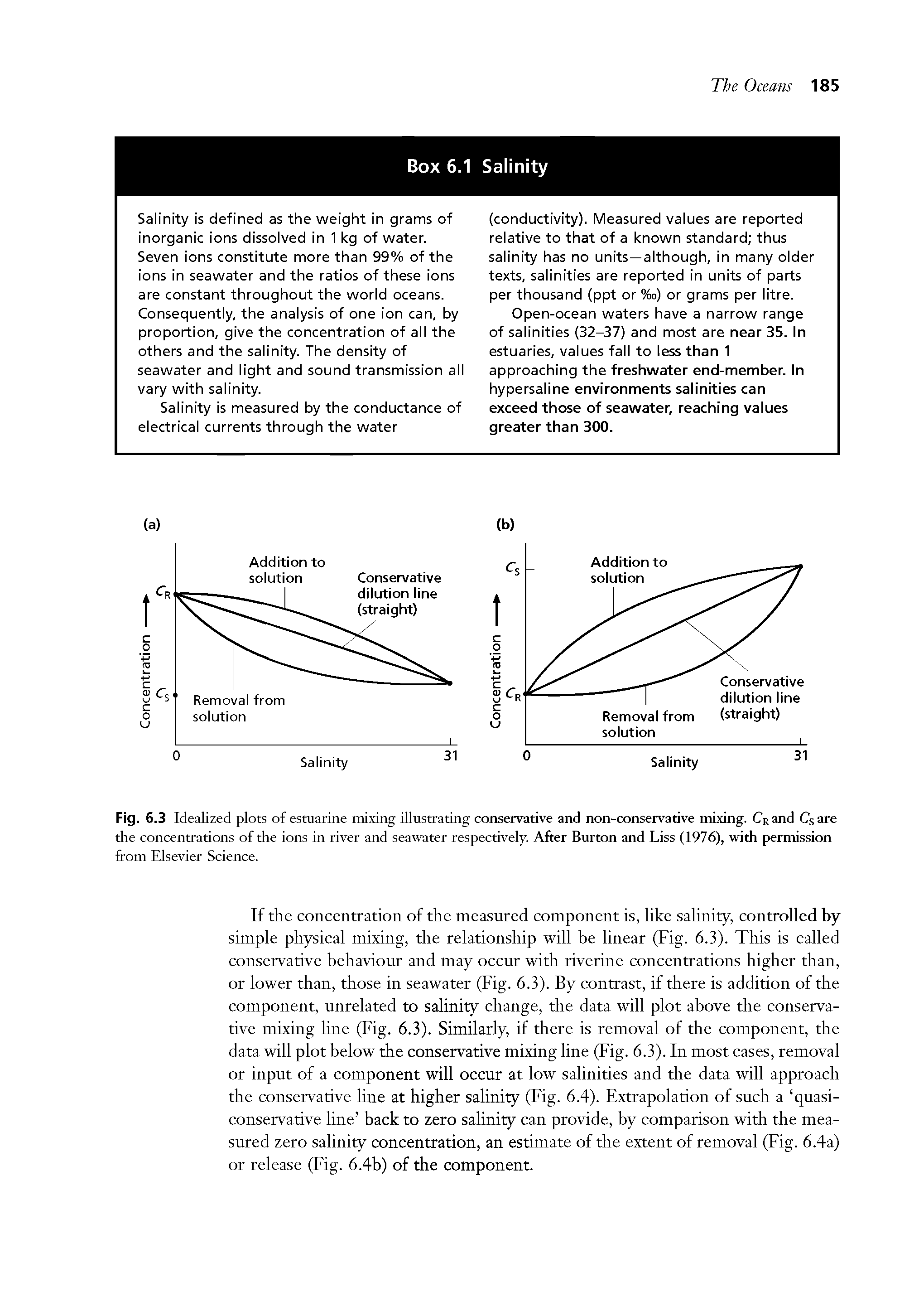 Fig. 6.3 Idealized plots of estuarine mixing illustrating conservative and non-conservative mixing. Cp and Csare the concentrations of the ions in river and seawater respectively. After Burton and Liss (1976), with permission from Elsevier Science.