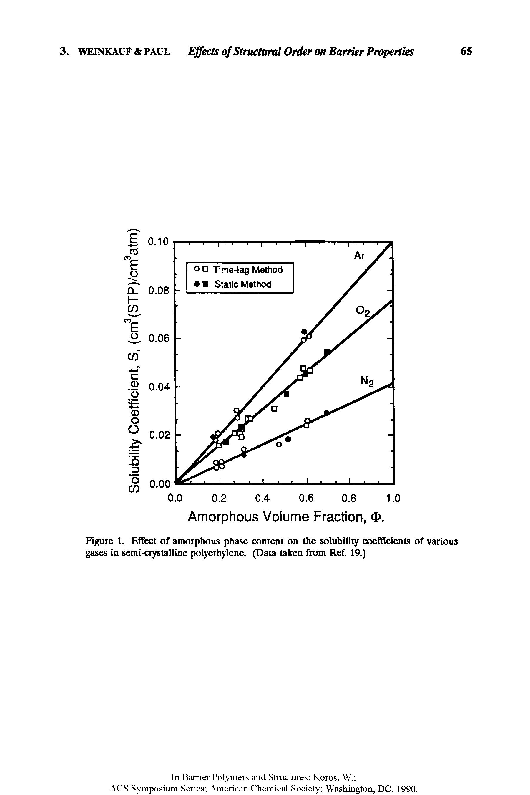 Figure X. Effect of amorphous phase content on the solubility coefficients of various gases in semi-crystalline polyethylene. (Data taken from Ref. 19.)...