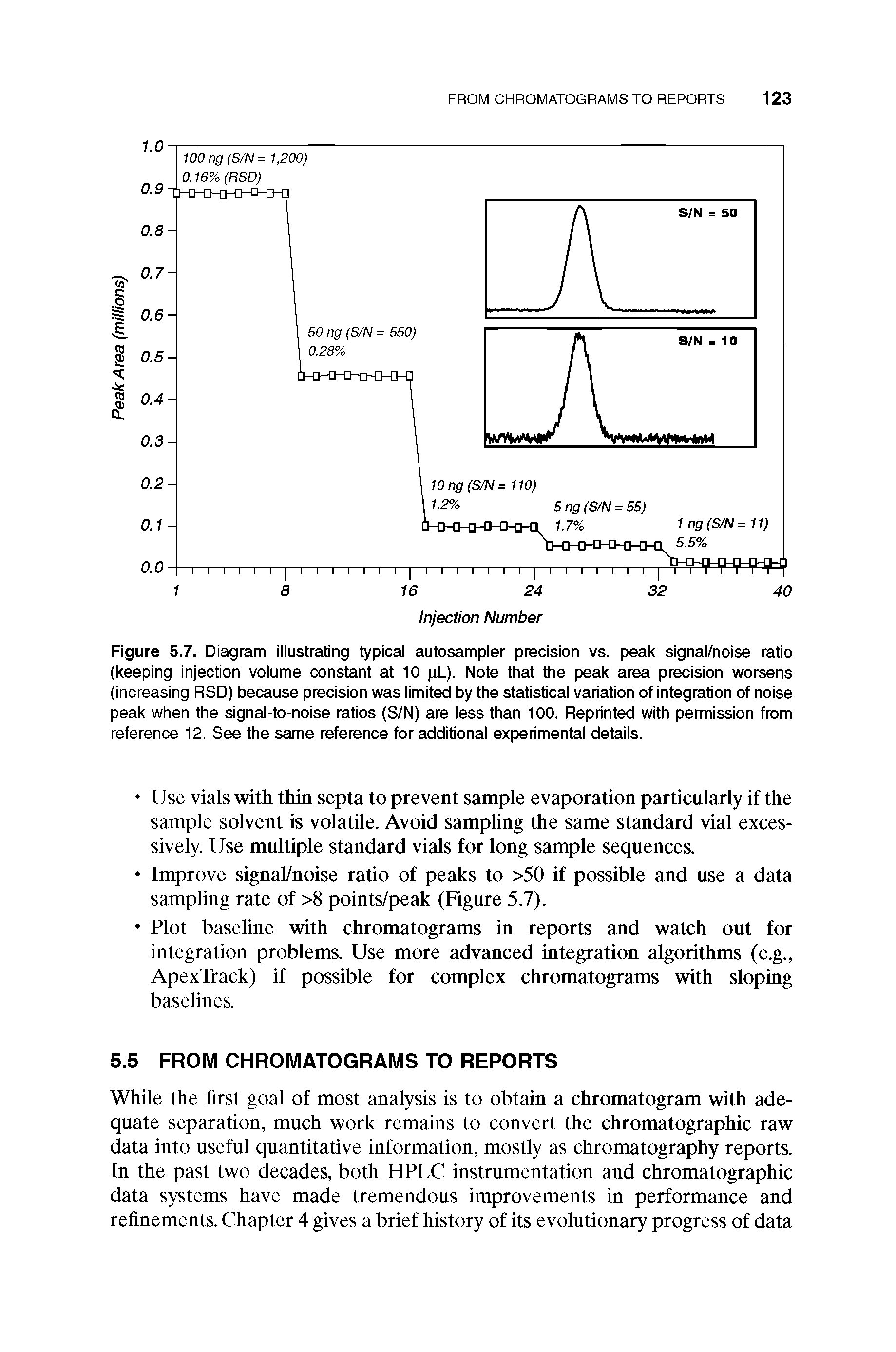 Figure 5.7. Diagram illustrating typical autosampler precision vs. peak signal/noise ratio (keeping injection volume constant at 10 pL). Note that the peak area precision worsens (increasing RSD) because precision was limited by the statistical variation of integration of noise peak when the signal-to-noise ratios (S/N) are less than 100. Reprinted with permission from reference 12. See the same reference for additional experimental details.