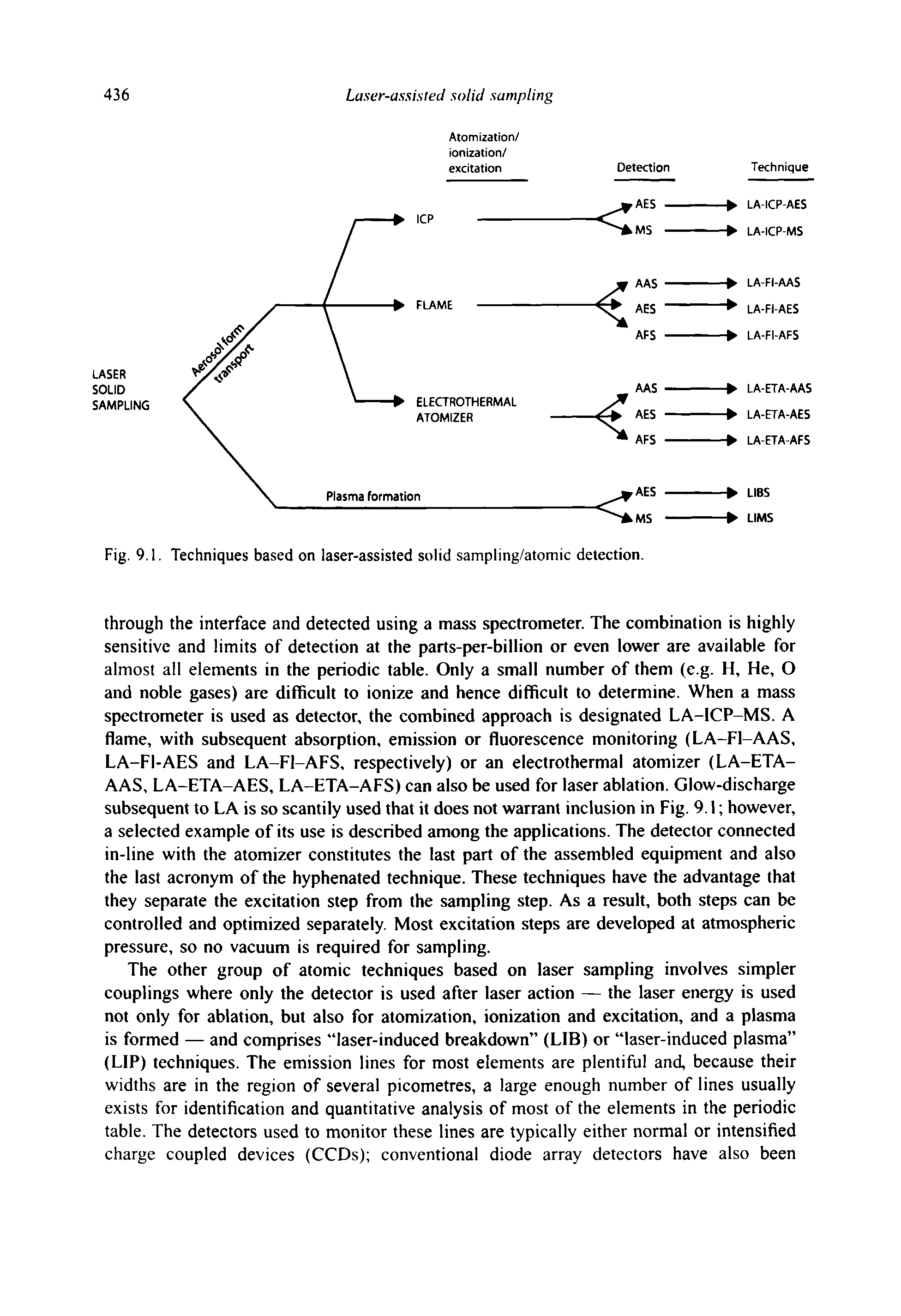 Fig. 9,1, Techniques based on laser-assisted solid sampling/atomic detection.