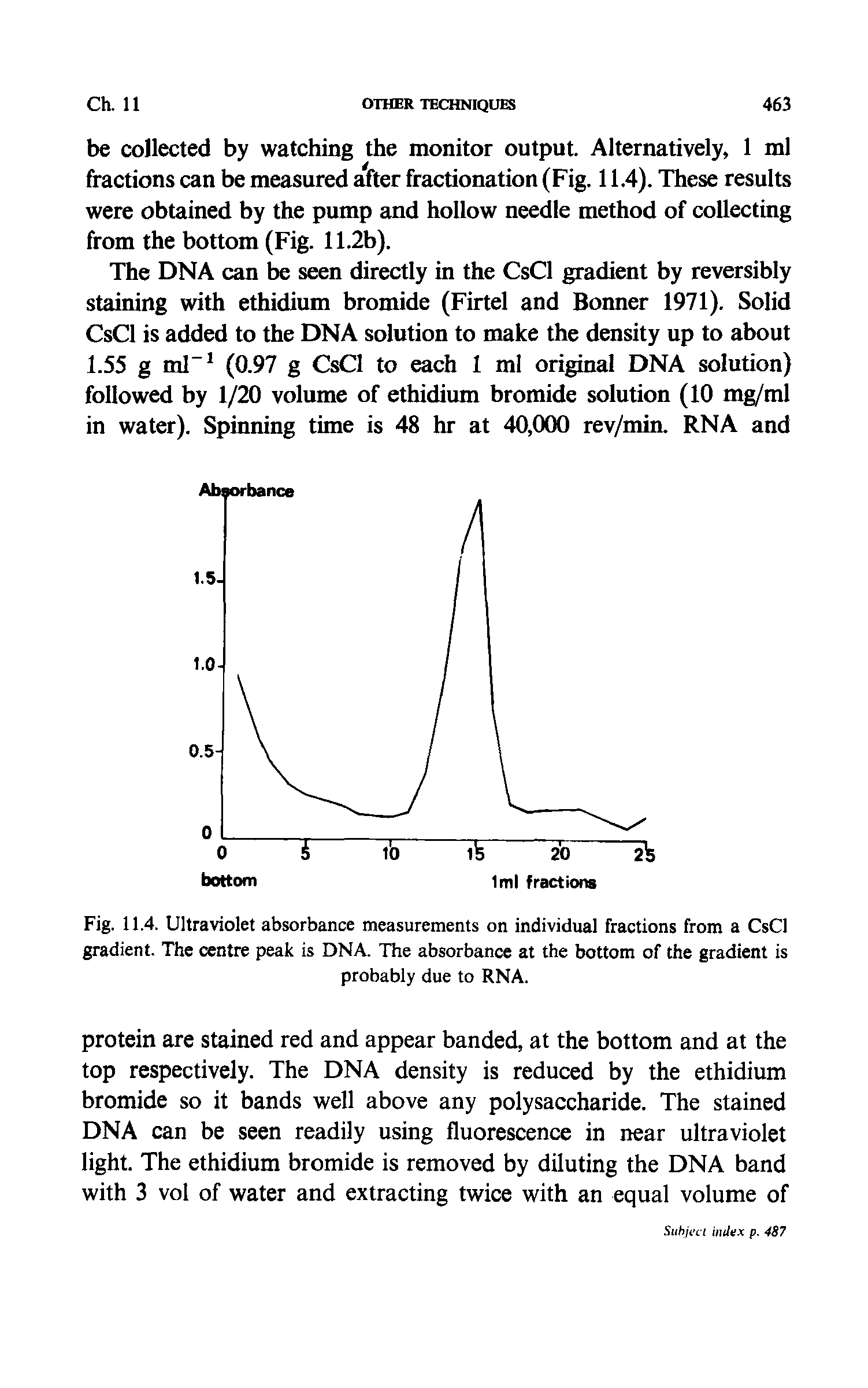 Fig. 11.4. Ultraviolet absorbance measurements on individual fractions from a CsCl gradient. The centre peak is DNA. The absorbance at the bottom of the gradient is probably due to RNA.