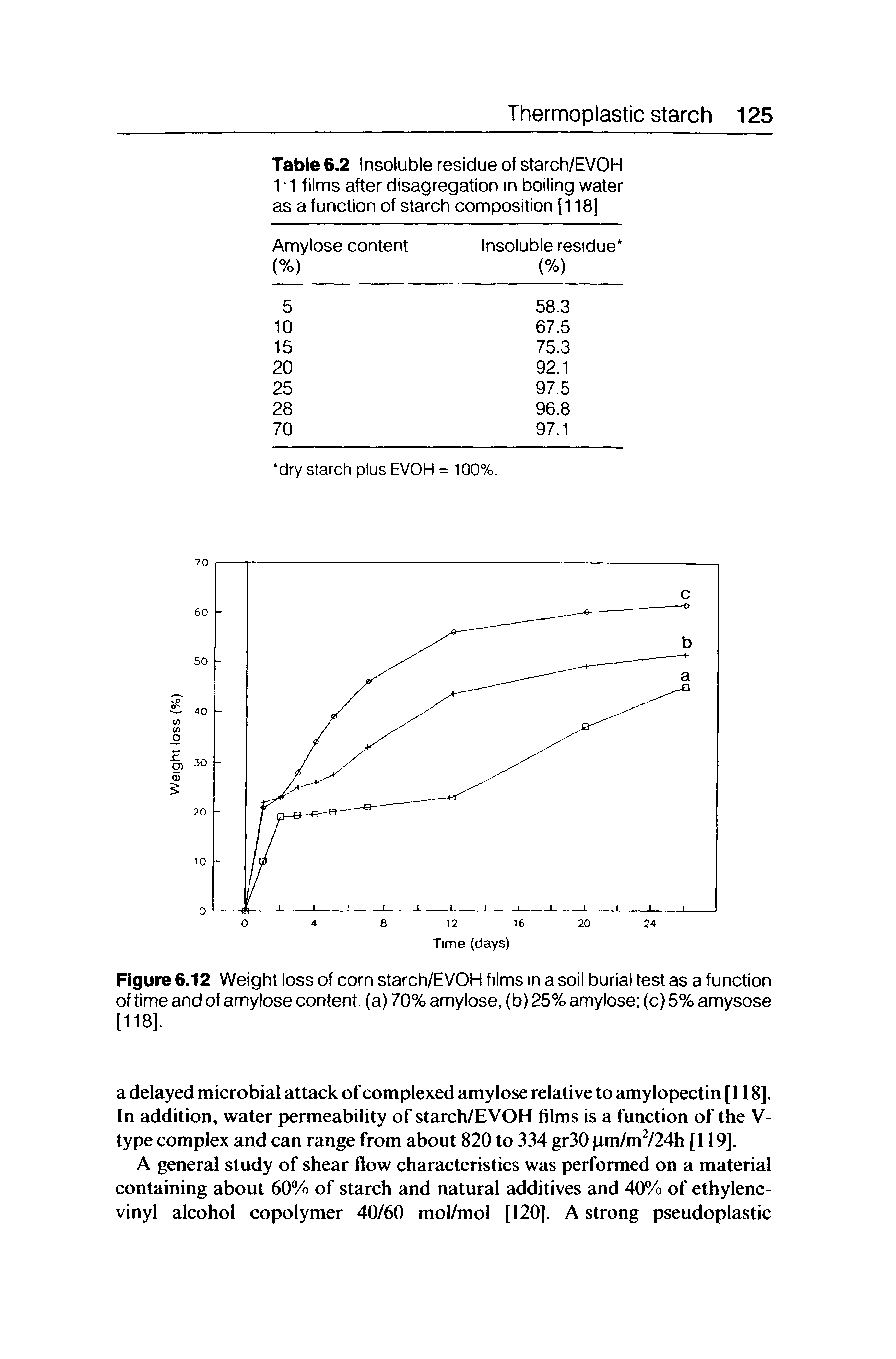 Figure 6.12 Weight loss of corn starch/EVOH films in a soil burial test as a function of time and of amylose content, (a) 70% amylose, (b) 25% amylose (c) 5% amysose [118].