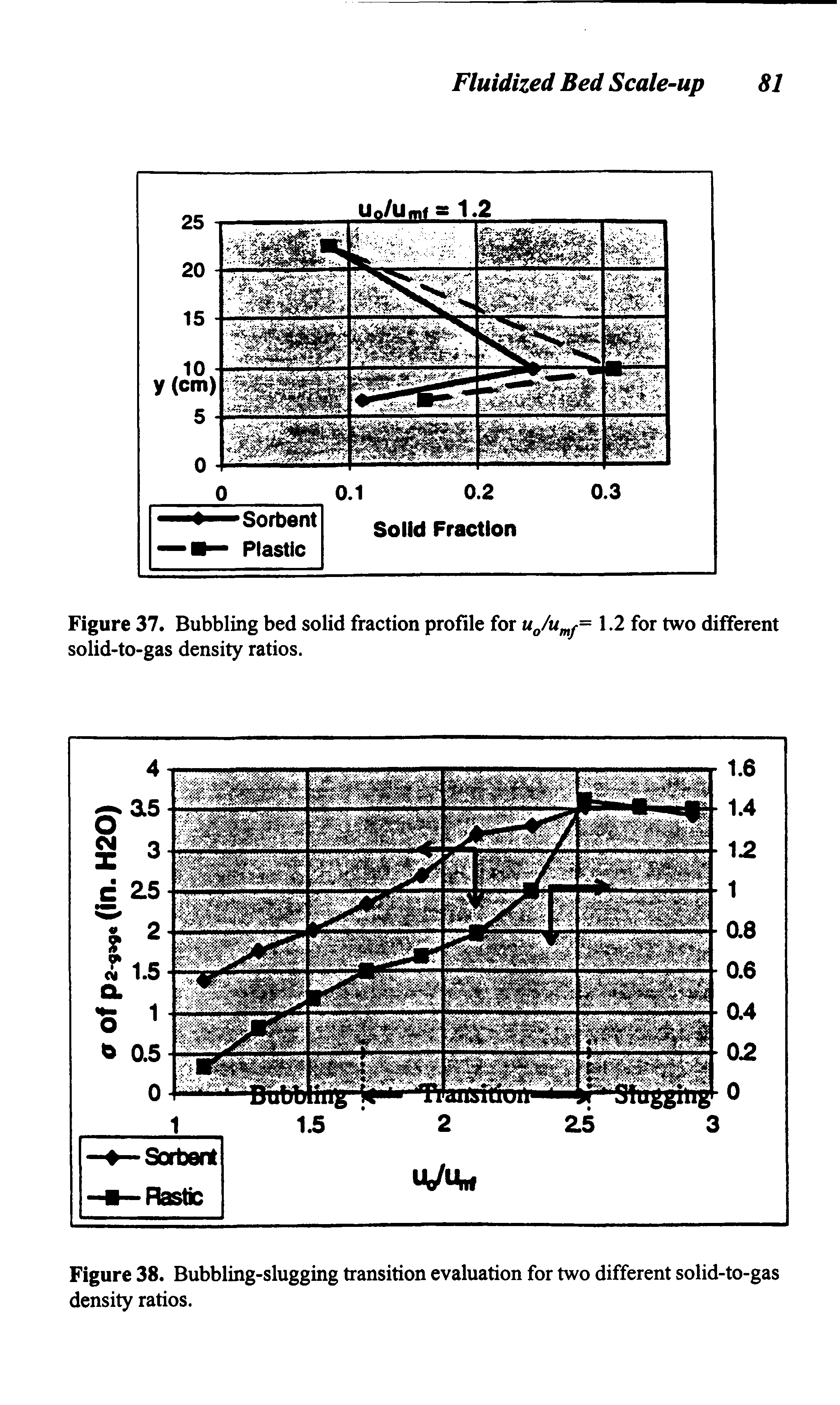 Figure 37. Bubbling bed solid fraction profile for u0/um = 1.2 for two different solid-to-gas density ratios.