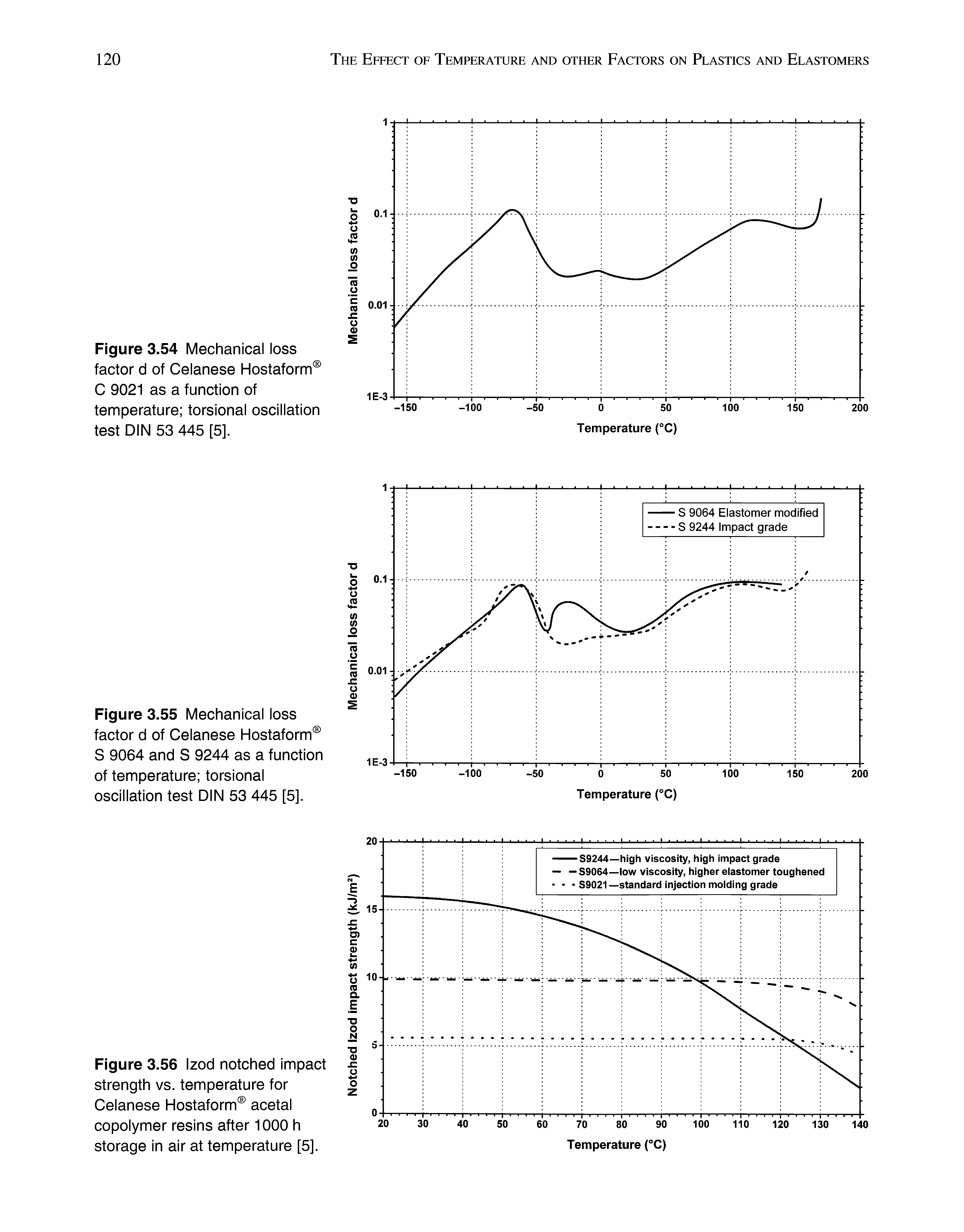 Figure 3.54 Mechanical loss factor d of Celanese Hostaform C 9021 as a function of temperature torsional oscillation test DIN 53 445 [5].