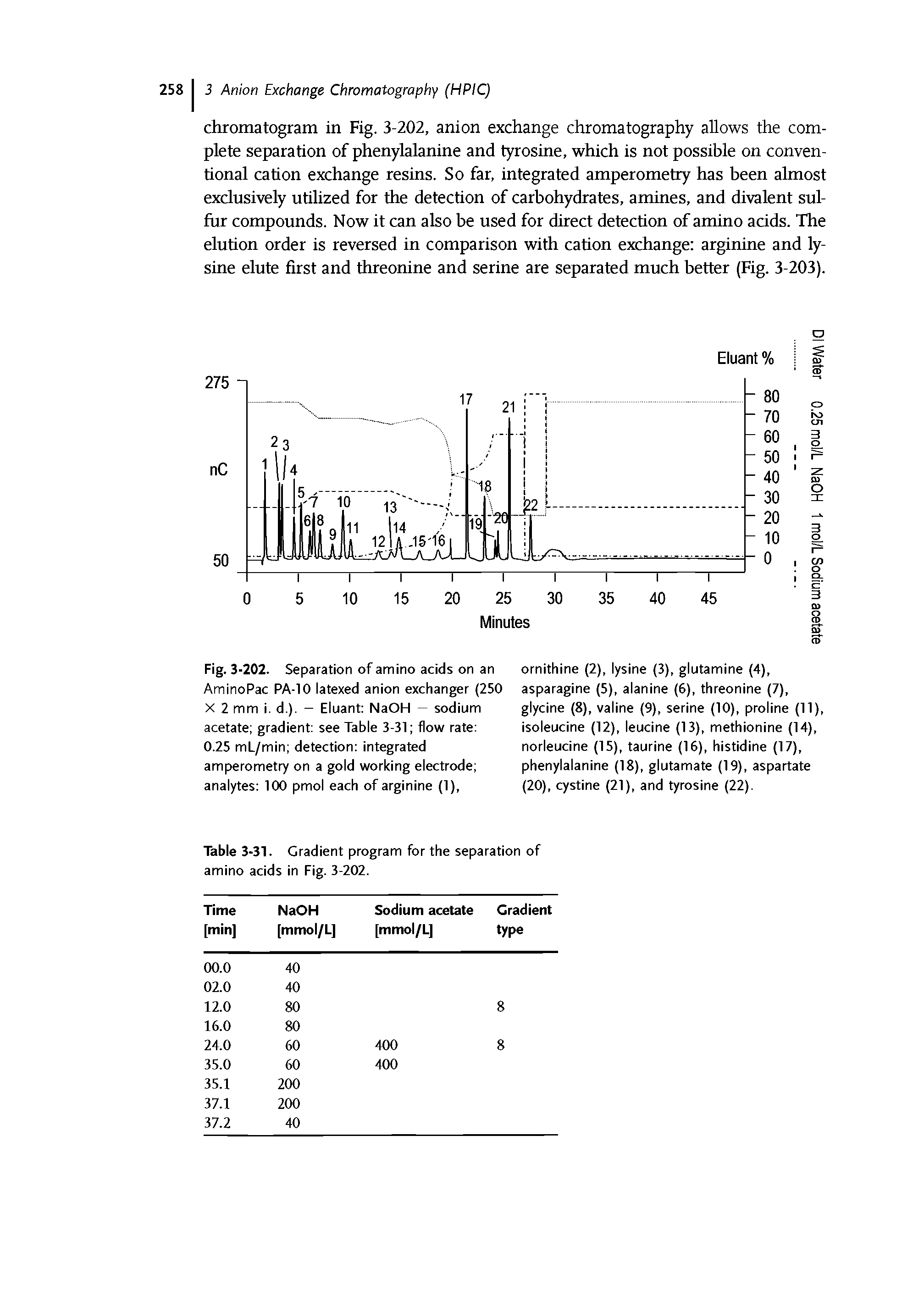 Fig. 3-202. Separation of amino acids on an AminoPac PA-10 latexed anion exchanger (250 X 2 mm i. d.). - Eluant NaOH — sodium acetate gradient see Table 3-31 flow rate 0.25 mL/min detection integrated amperometry on a gold working electrode analytes 100 pmol each of arginine (1),...