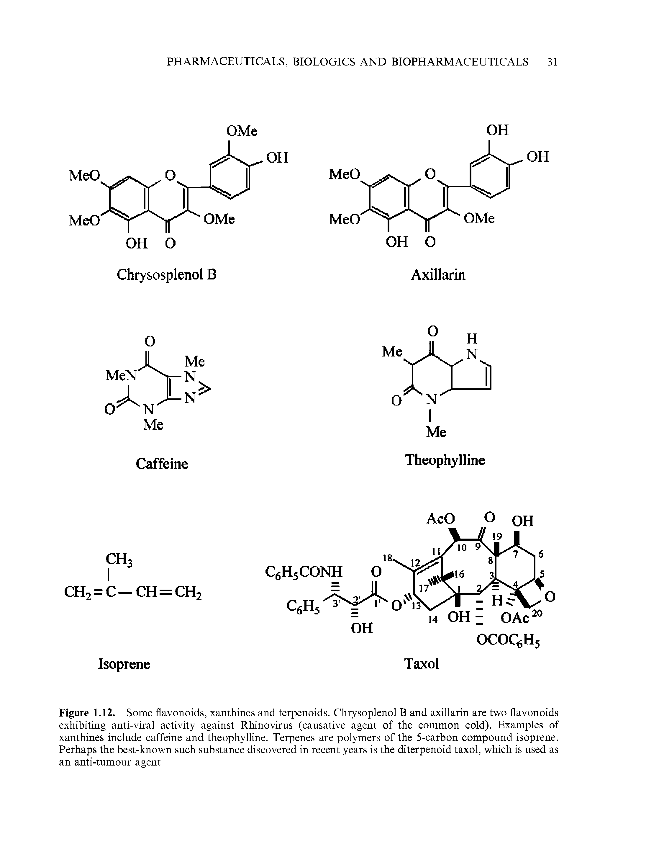 Figure 1.12. Some flavonoids, xanthines and terpenoids. Chrysoplenol B and axillarin are two flavonoids exhibiting anti-viral activity against Rhinovirus (causative agent of the common cold). Examples of xanthines include caffeine and theophylline. Terpenes are polymers of the 5-carbon compound isoprene. Perhaps the best-known such substance discovered in recent years is the diterpenoid taxol, which is used as an anti-tumour agent...
