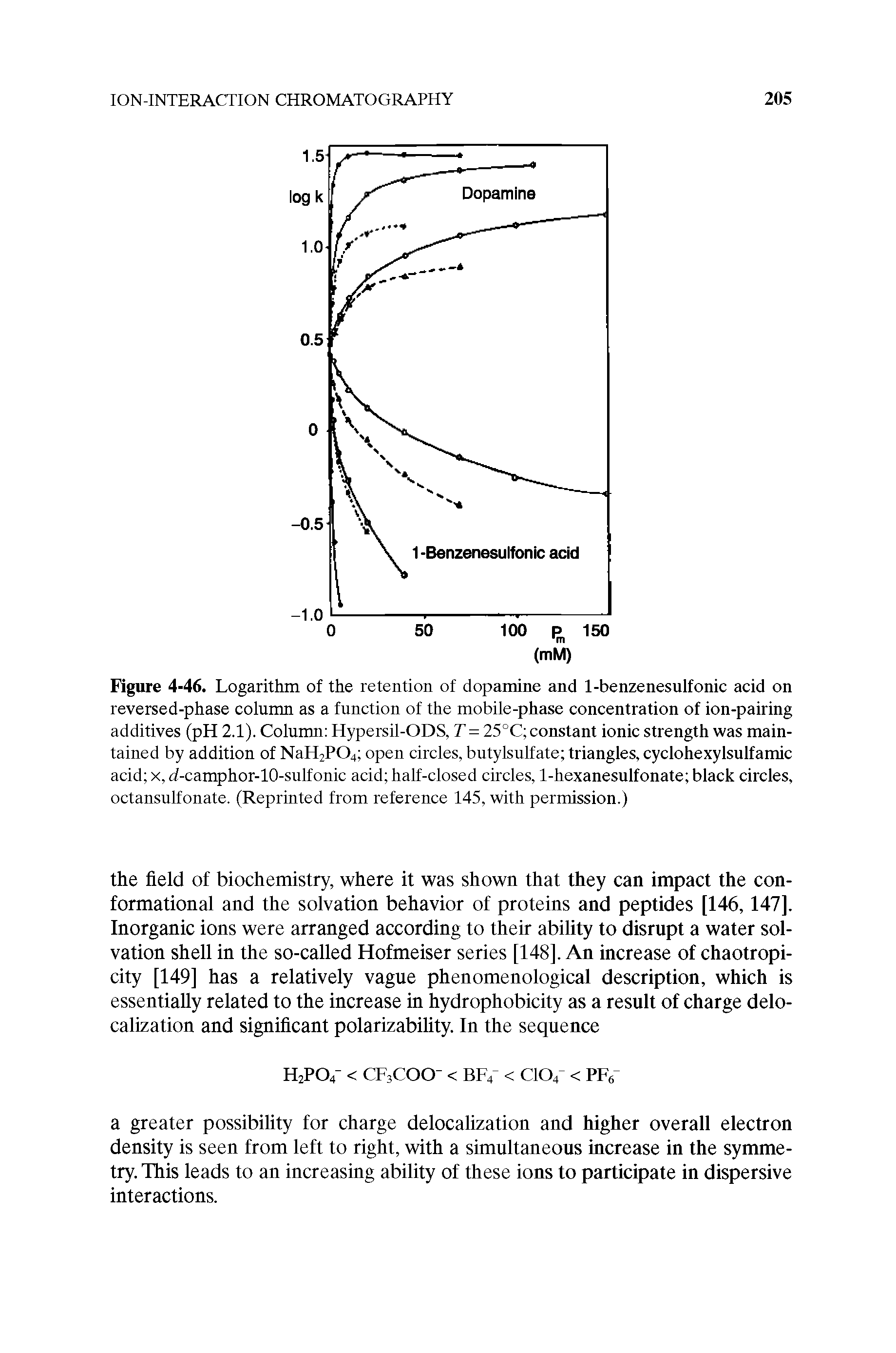 Figure 4-46. Logarithm of the retention of dopamine and 1-benzenesulfonic acid on reversed-phase column as a function of the mobile-phase concentration of ion-pairing additives (pH 2.1). Column Hypersil-ODS, T = 25°C constant ionic strength was maintained by addition of NaH2P04 open circles, butylsulfate triangles, cyclohexylsnlfamic acid x, li-camphor-lO-suIfonic acid half-closed circles, 1-hexanesnlfonate black circles, octansulfonate. (Reprinted from reference 145, with permission.)...