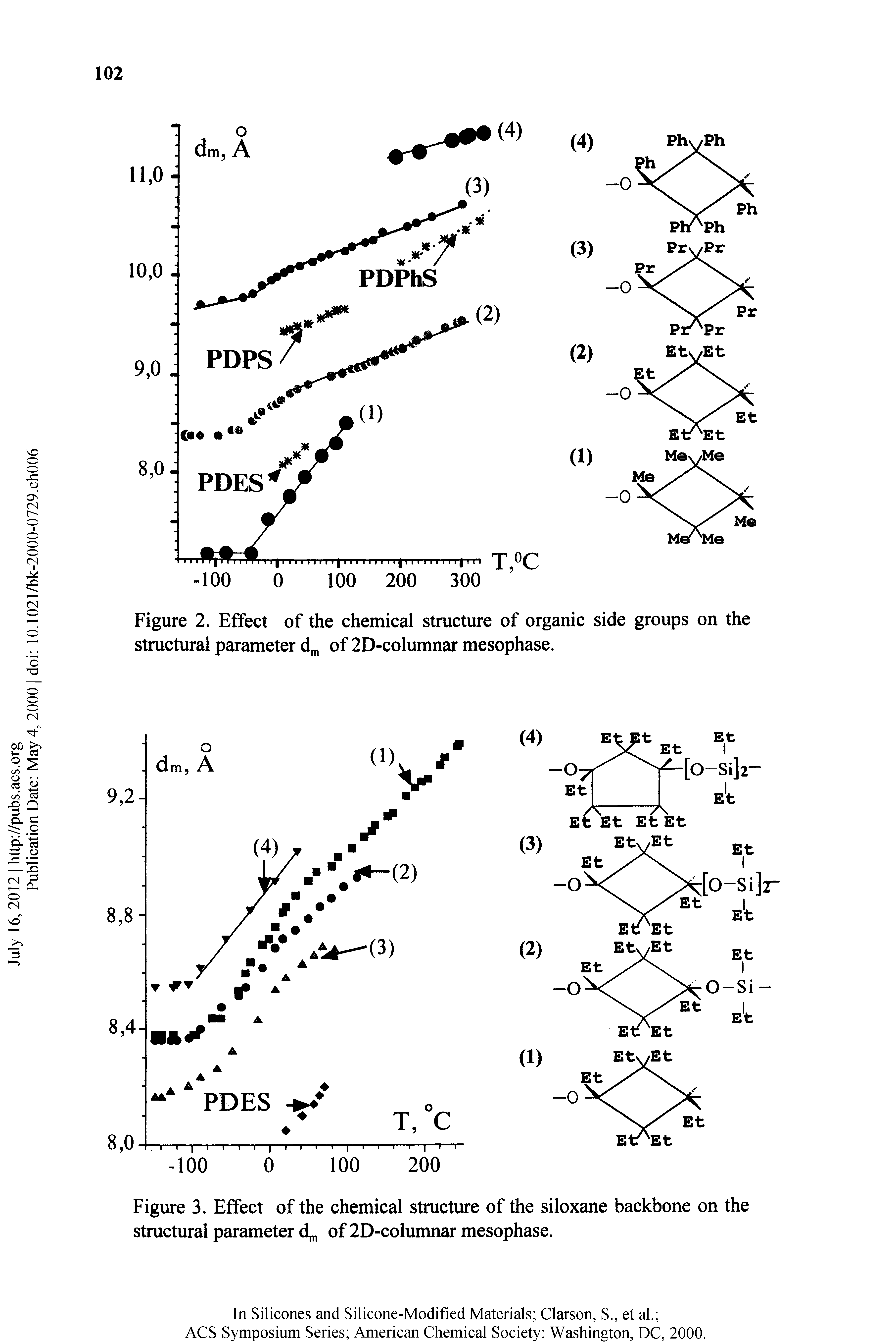 Figure 2. Effect of the chemical structure of organic side groups on the structural parameter of 2D-columnar mesophase.
