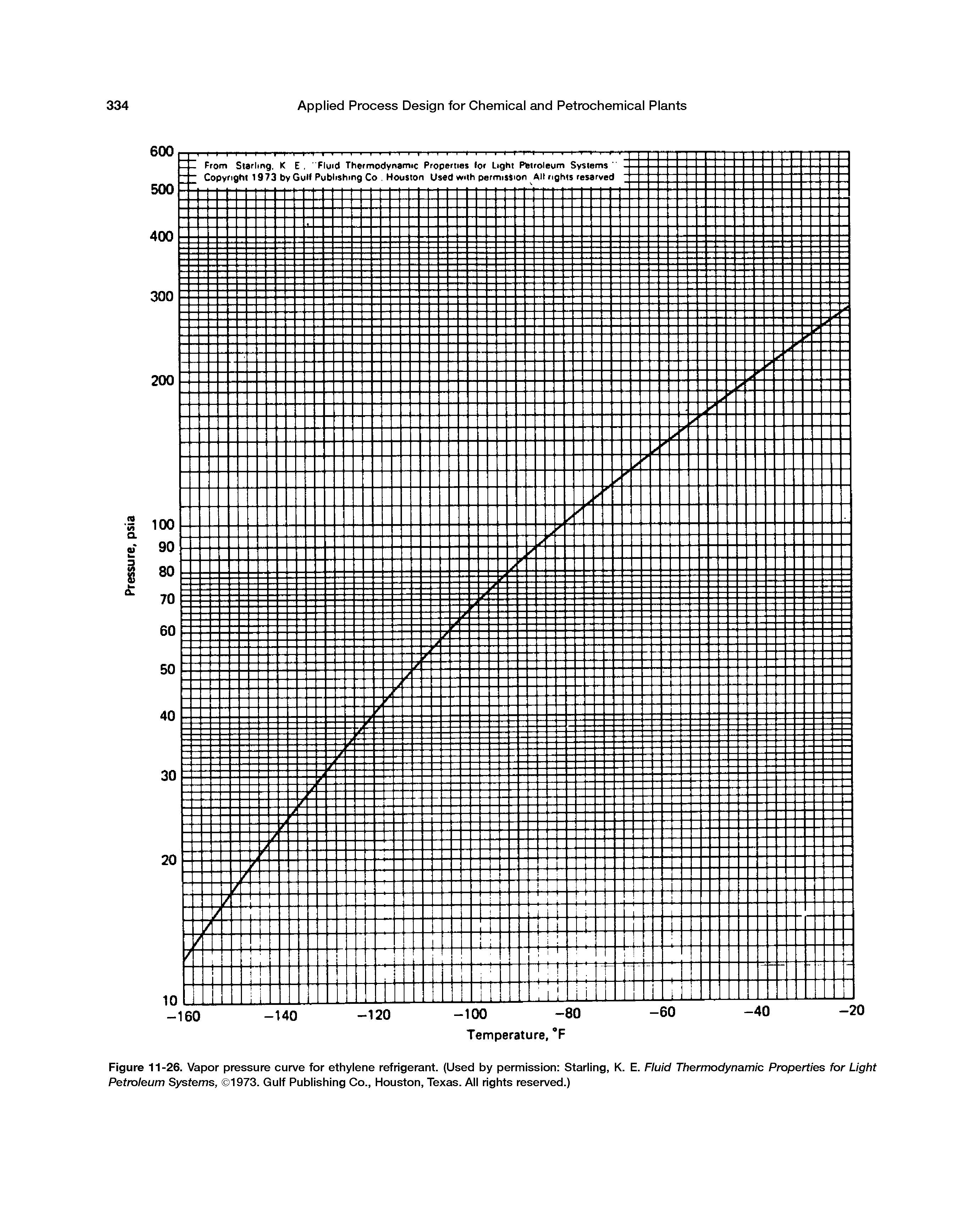 Figure 11-26. Vapor pressure curve for ethylene refrigerant. (Used by permission Starling, K. E. Fluid Thermodynamic Properties for Light Petroleum Systems, 1973. Gulf Publishing Co., Houston, Texas. All rights reserved.)...