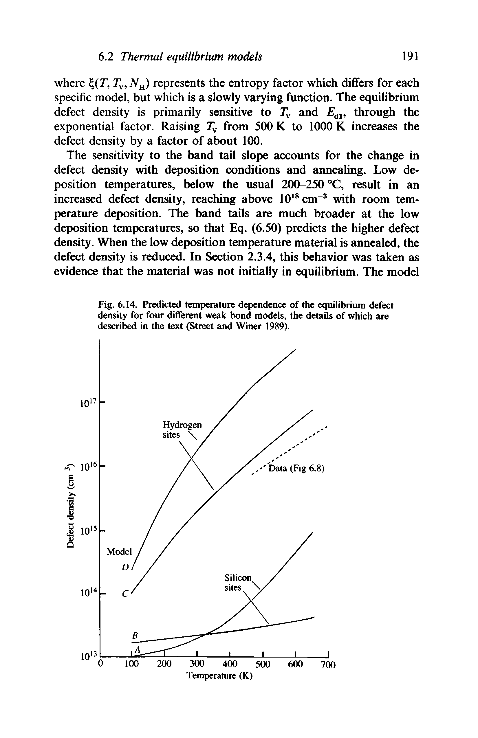 Fig. 6.14. Predicted temperature dependence of the equilibrium defect density for four different weak bond models, the details of which are deseribed in the text (Street and Winer 1989).