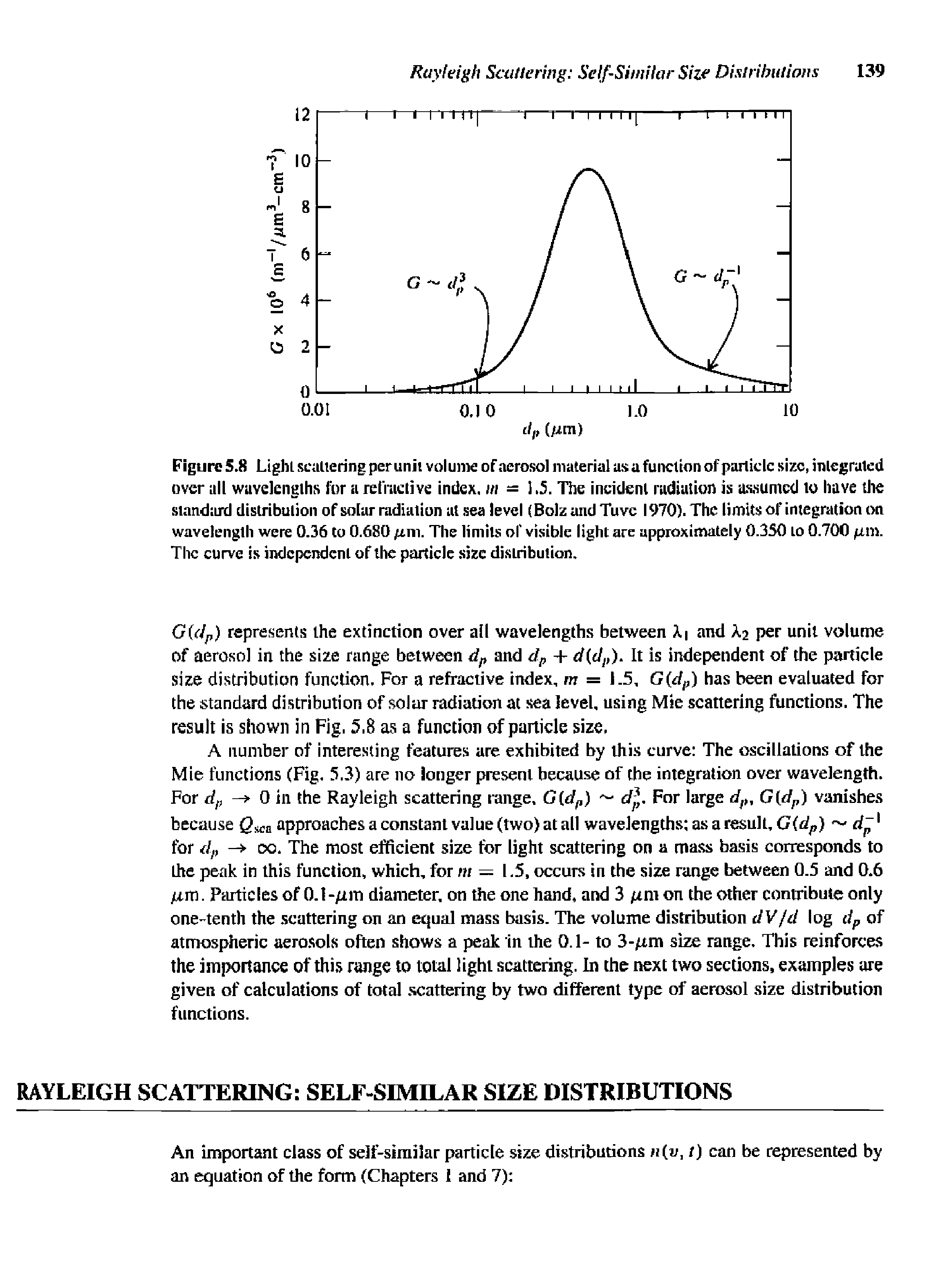 Figure 5.8 Light scaltering per unii volume of aerosol material us a function of parlidc size, integrated over all wavelengths for a relVaetive index, in = 1.5. The incident radiation is as.sumcd to have the standiird distribution of soiar radiation at. sea level (Bolz and Tuve 1970). The limits of integration on wavelength were 0.36 to 0.680 w. The limits of visible light are approximately 0.350 to 0.700 m. The curve is independent of the particle size distribution.