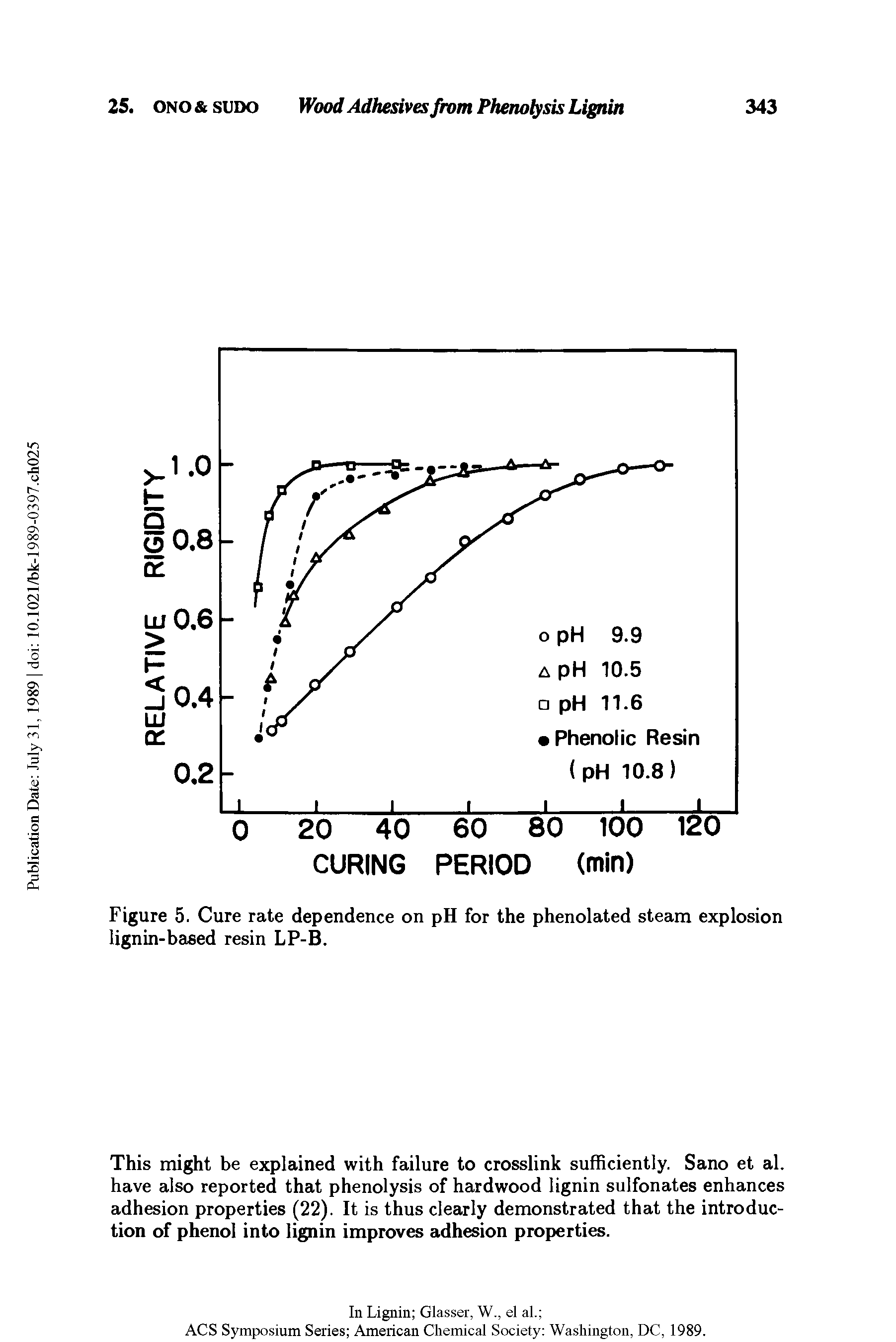 Figure 5. Cure rate dependence on pH for the phenolated steam explosion lignin-based resin LP-B.