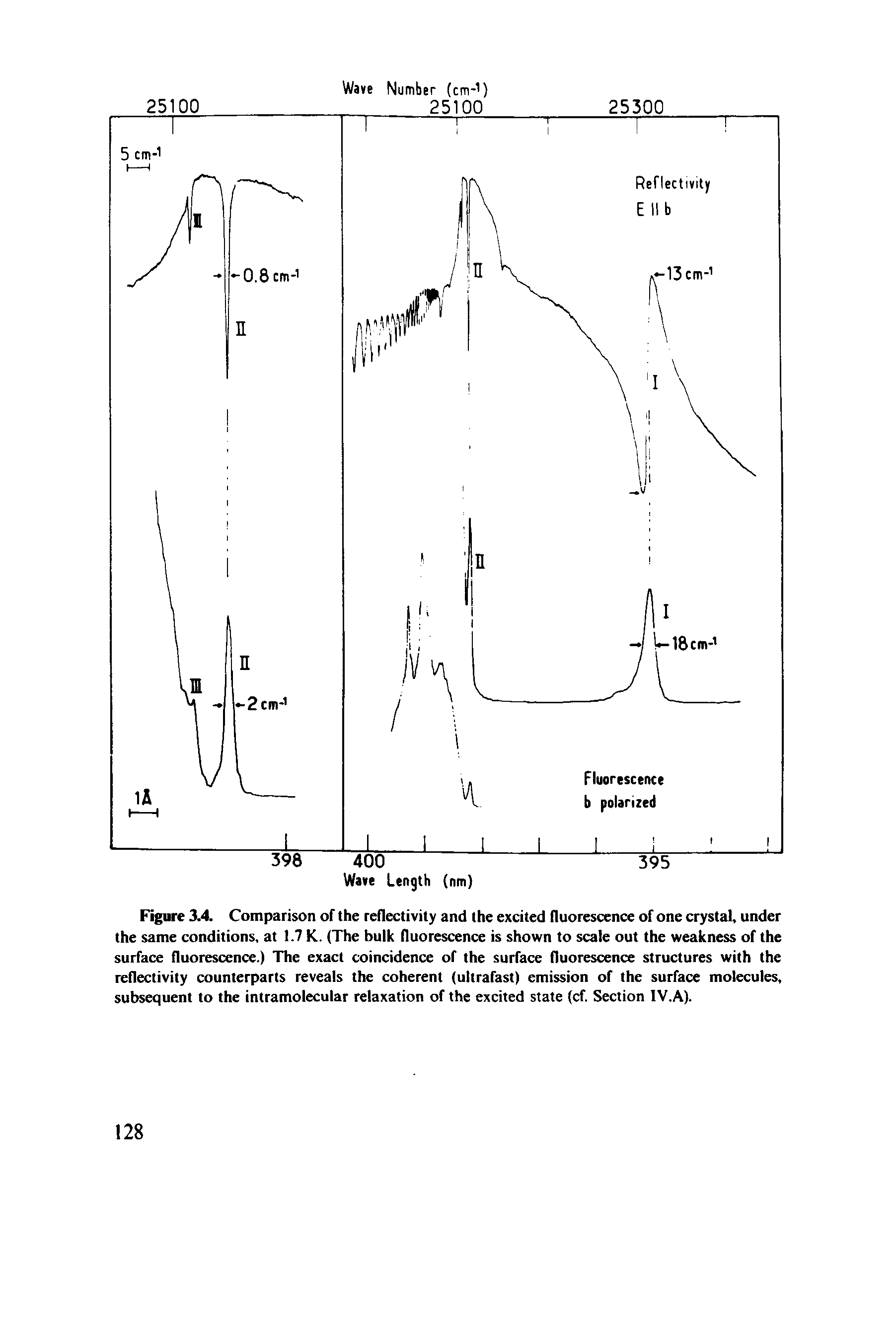 Figure 3.4. Comparison of the reflectivity and the excited fluorescence of one crystal, under the same conditions, at 1.7 K. (The bulk fluorescence is shown to scale out the weakness of the surface fluorescence.) The exact coincidence of the surface fluorescence structures with the reflectivity counterparts reveals the coherent (ultrafast) emission of the surface molecules, subsequent to the intramolecular relaxation of the excited state (cf. Section 1V.A).